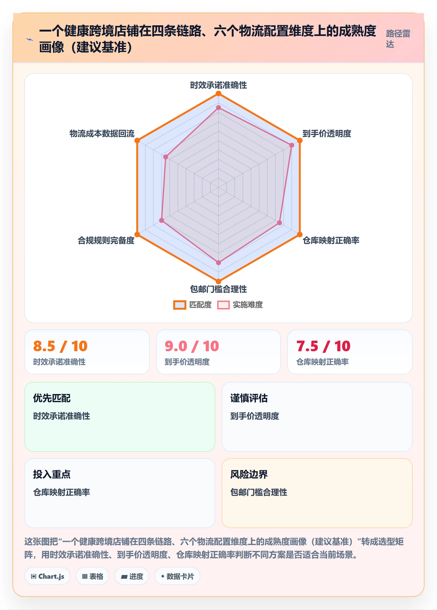 跨境电商运营配置指南：流量获取需要哪些跨境物流设置