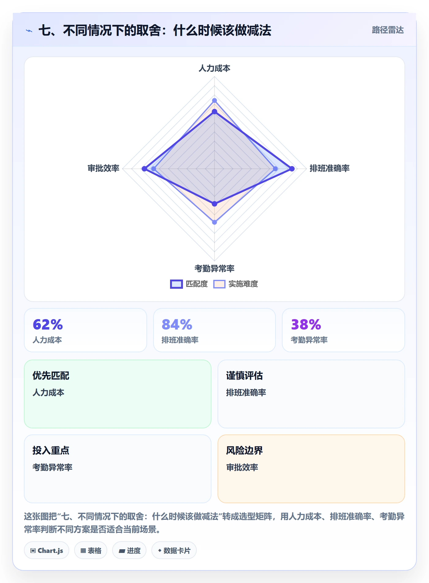七、不同情况下的取舍：什么时候该做减法