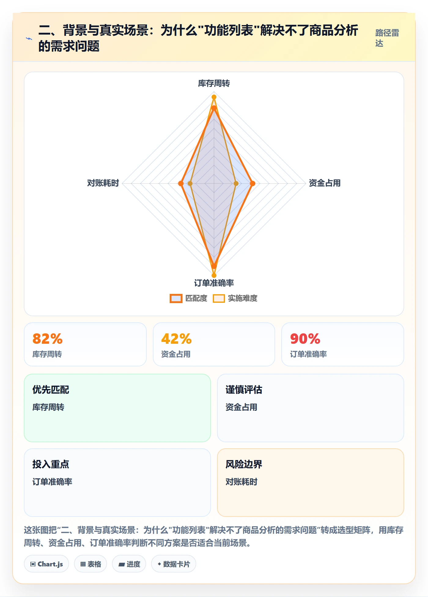 二、背景与真实场景：为什么"功能列表"解决不了商品分析的需求问题