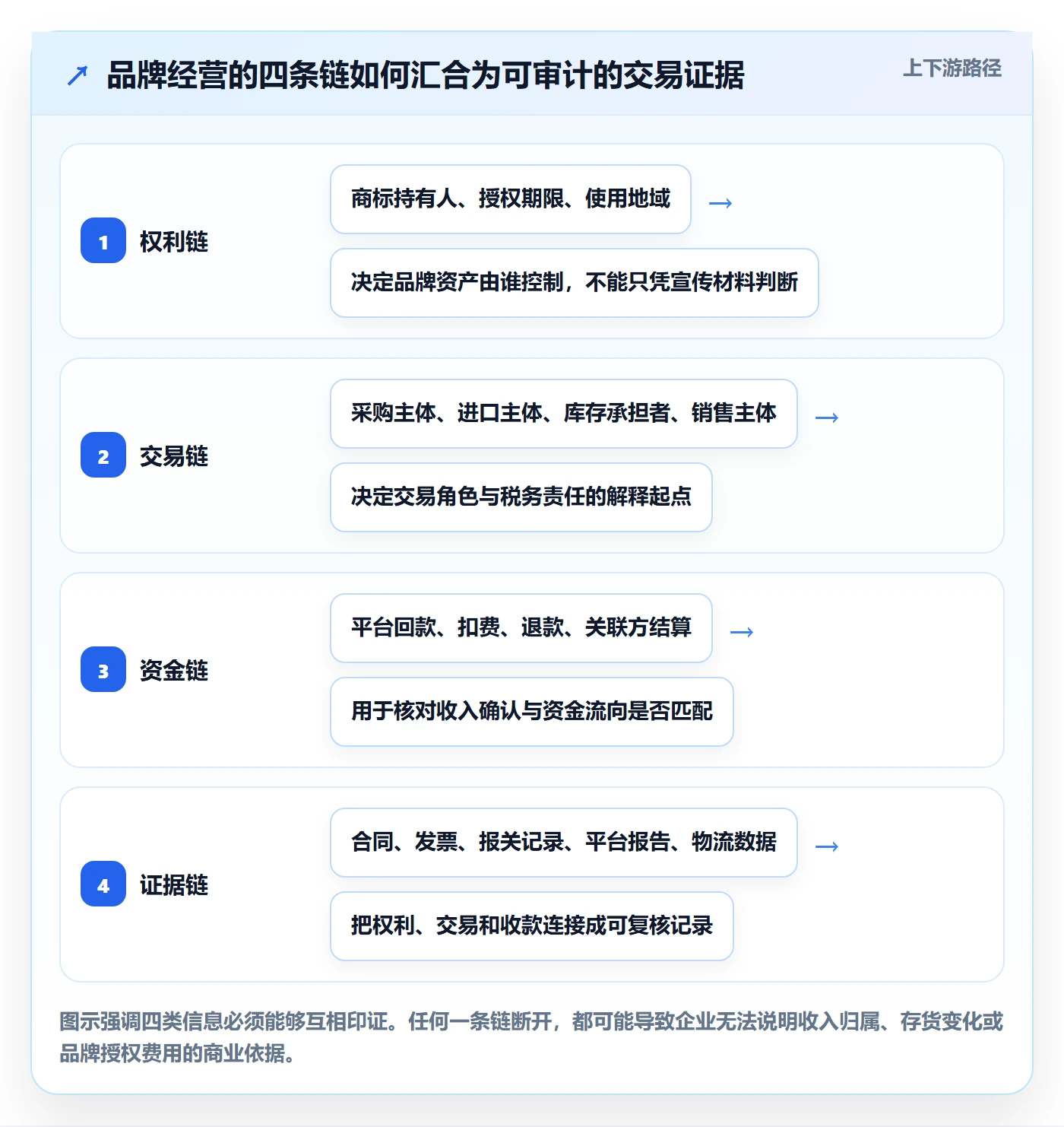 跨境电商工作指南：用品牌建设解决税务合规问题