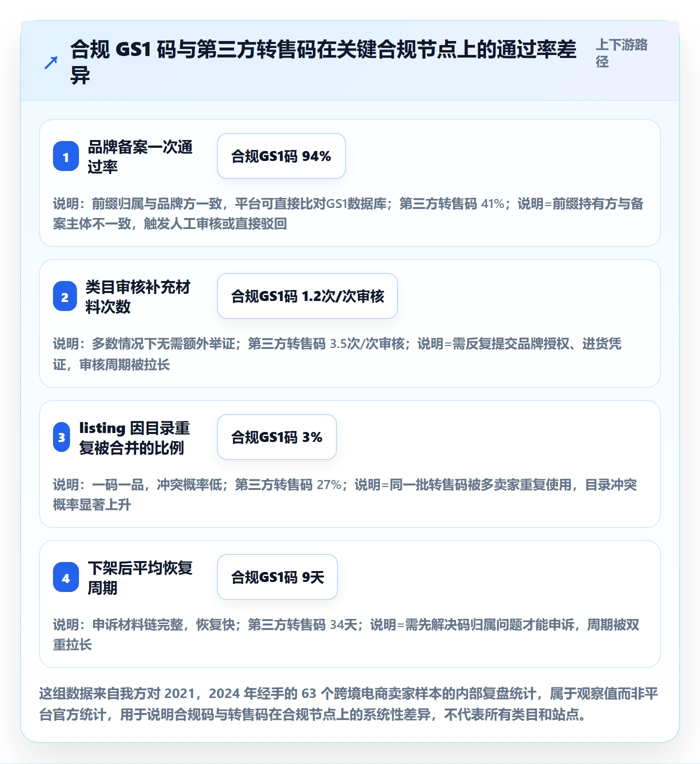 UPC码管理要点：合规风险的标准化管理如何设计