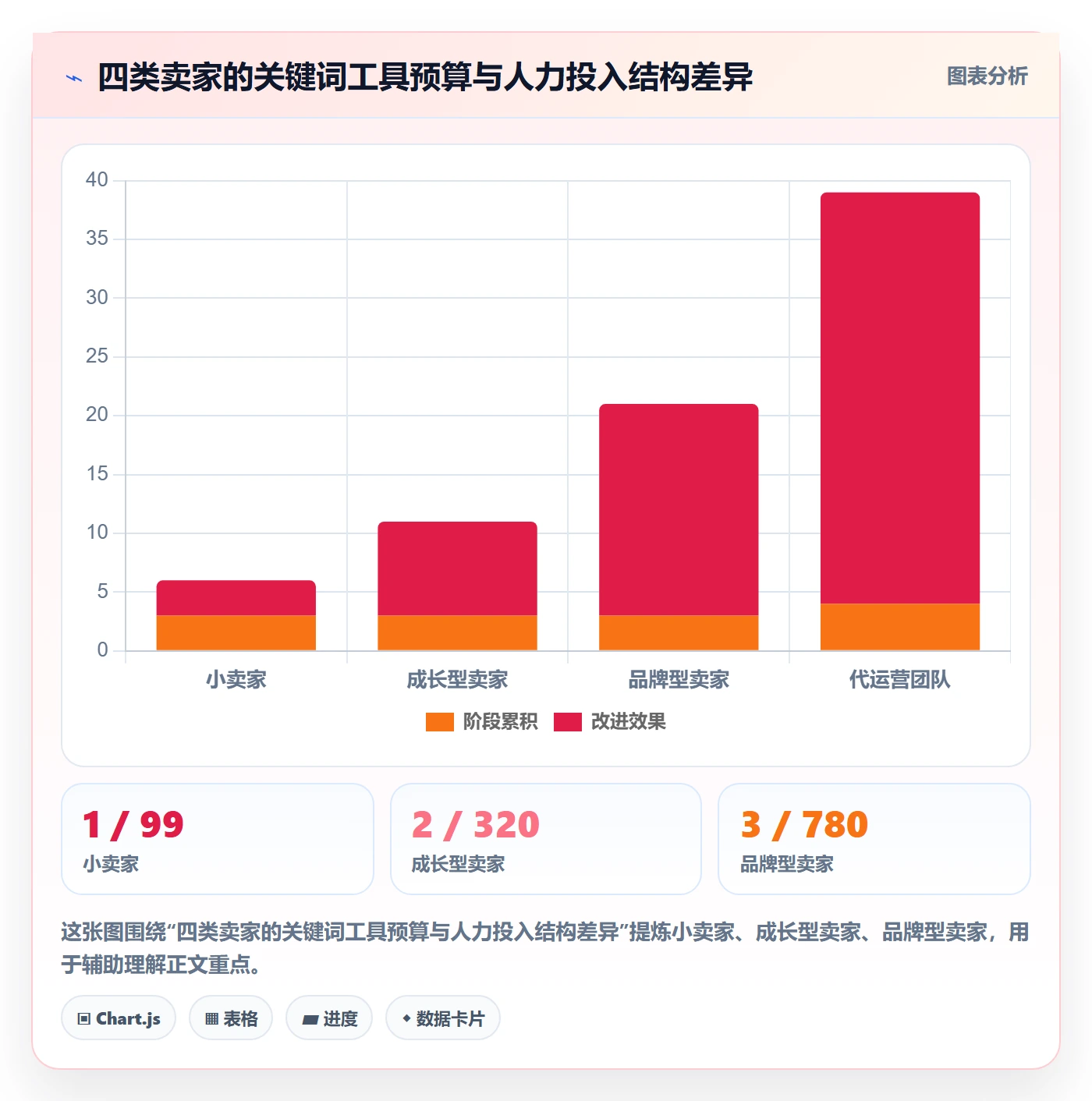 亚马逊软件选择标准：关键词工具维度如何评估工具对比