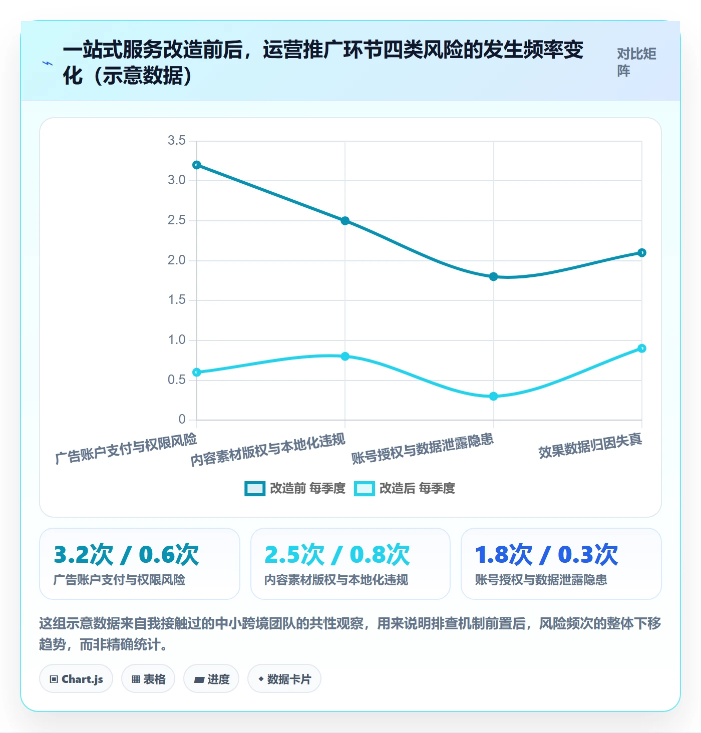 跨境电商一站式服务改造重点：从运营推广推进风险排查