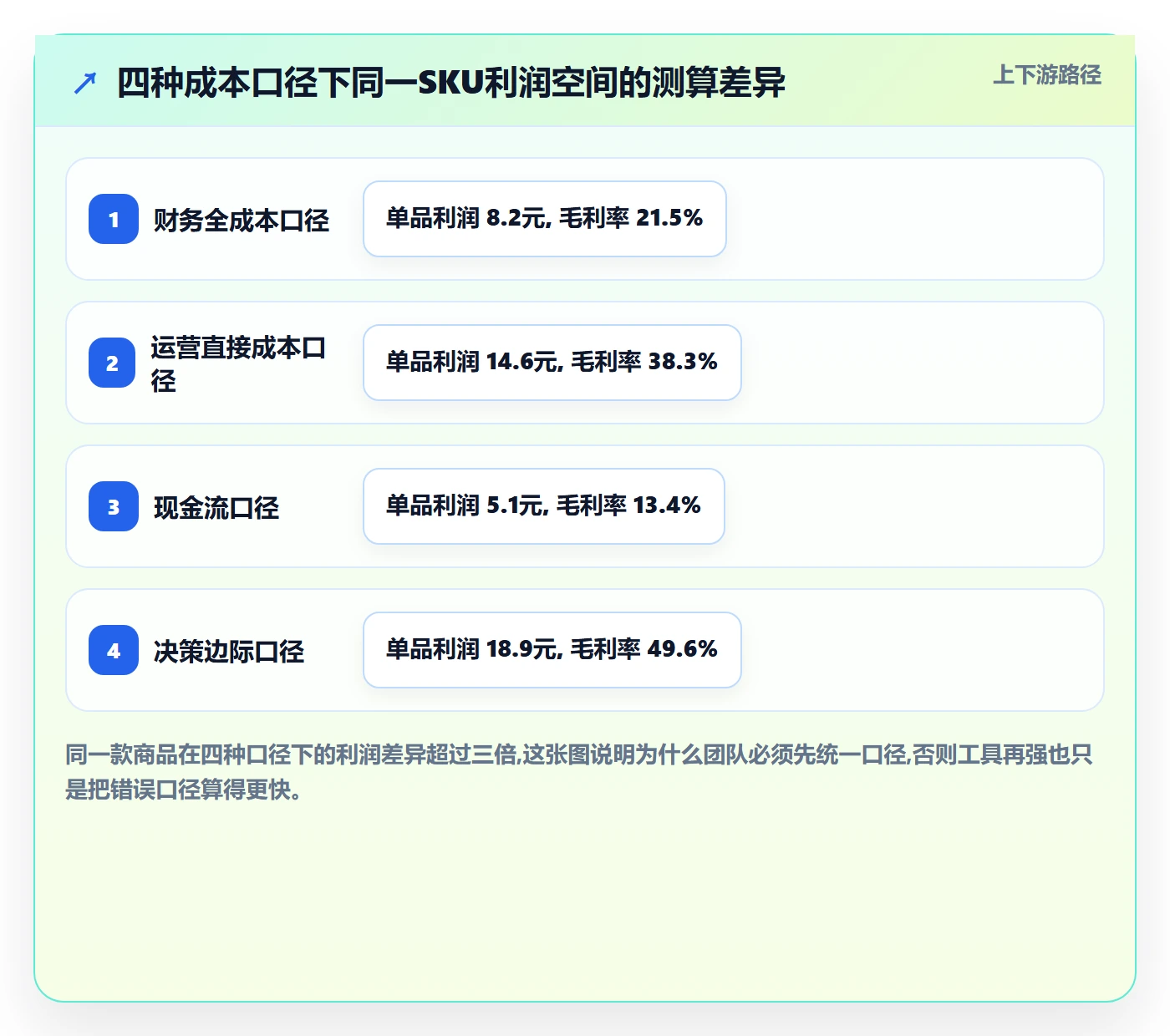 商品分析实施路径：利润空间如何完成工具对比