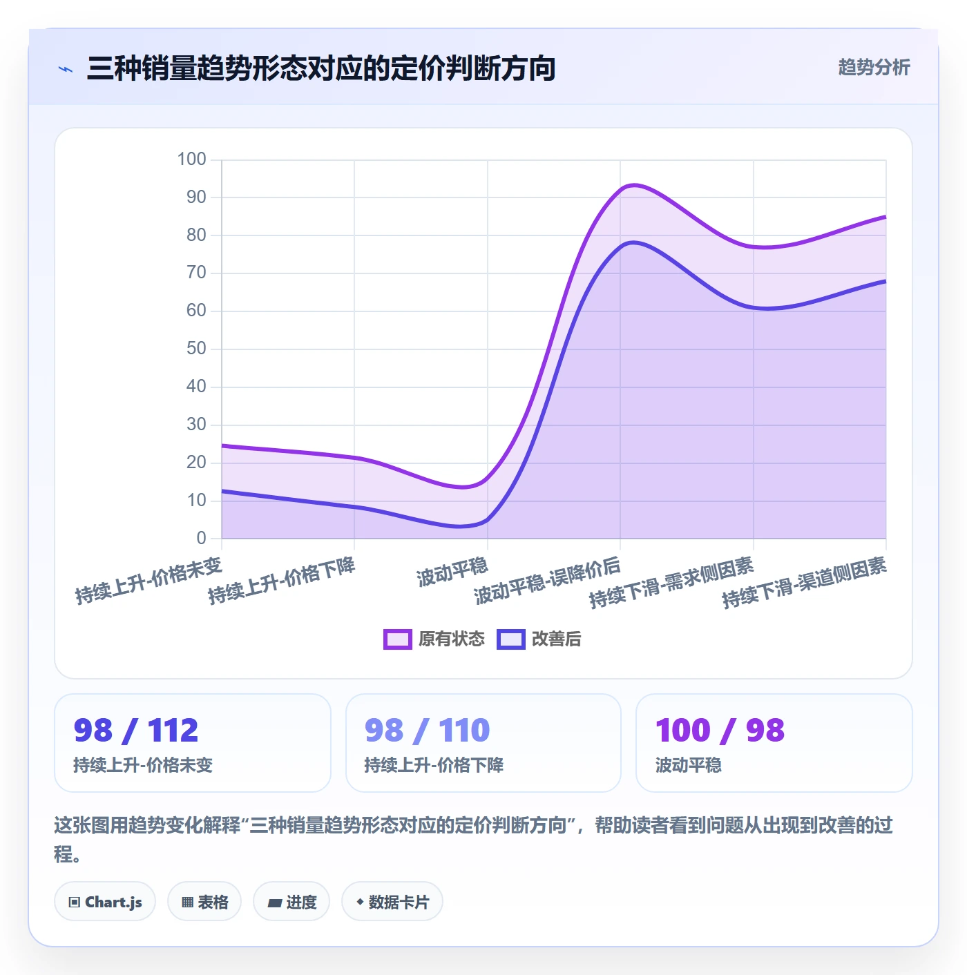 商品分析数据方法：用销量趋势支撑定价策略判断