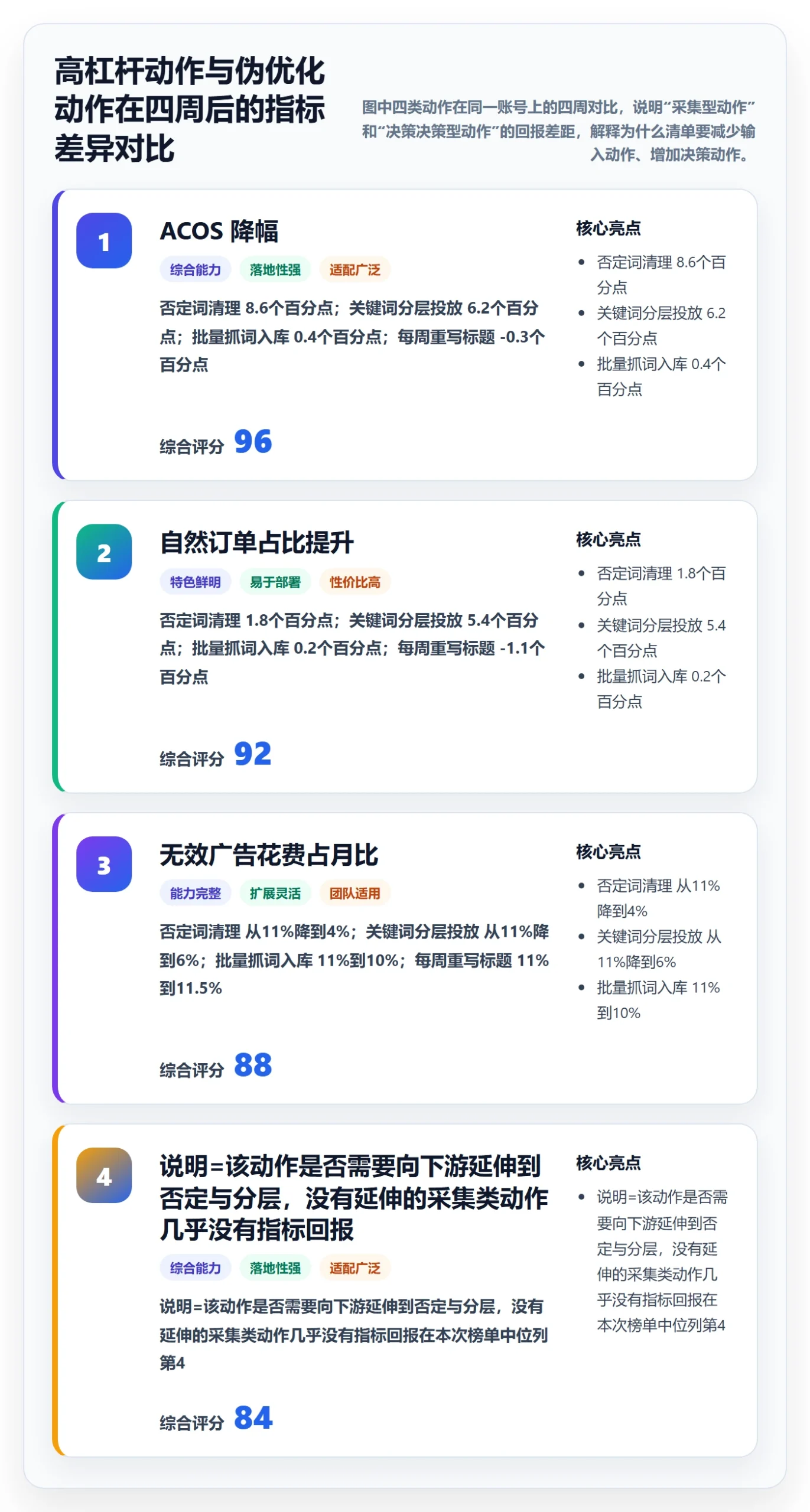 亚马逊软件优化清单：关键词工具与精细化运营的关键动作