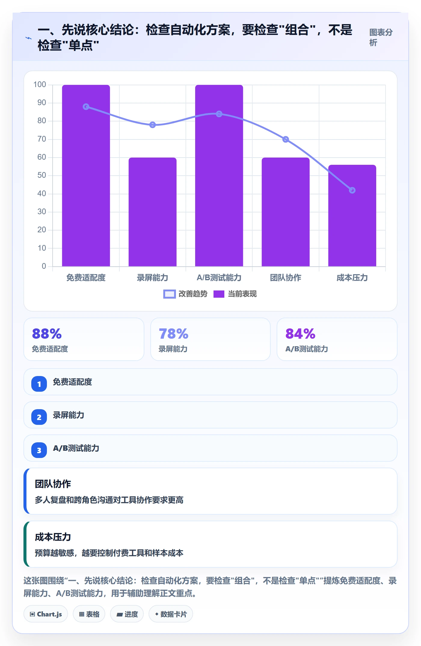 一、先说核心结论：检查自动化方案，要检查"组合"，不是检查"单点"