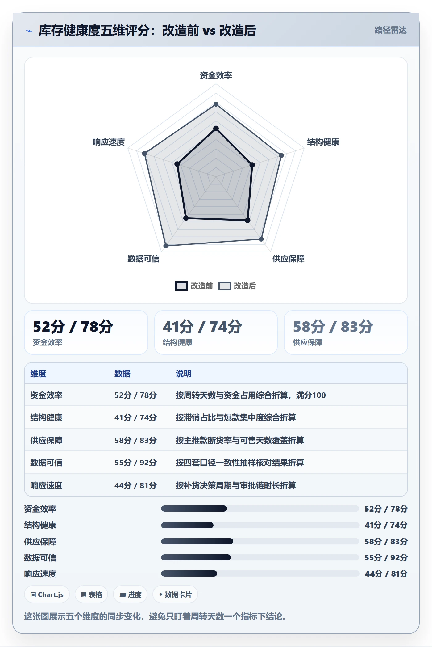 亚马逊软件应用思路：围绕库存管理拆解绩效考核