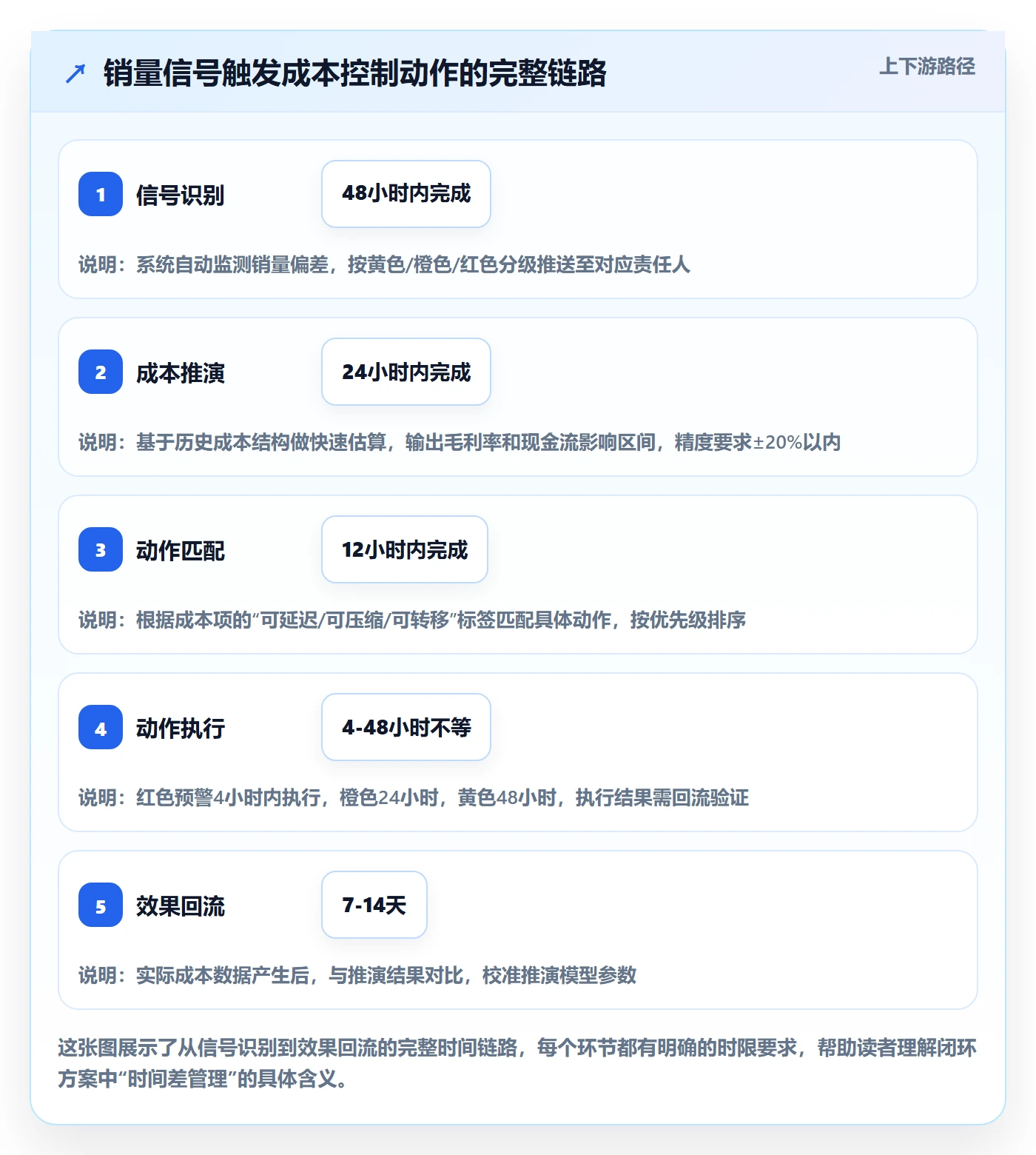 商品分析方案设计：销量趋势场景的成本控制怎么做