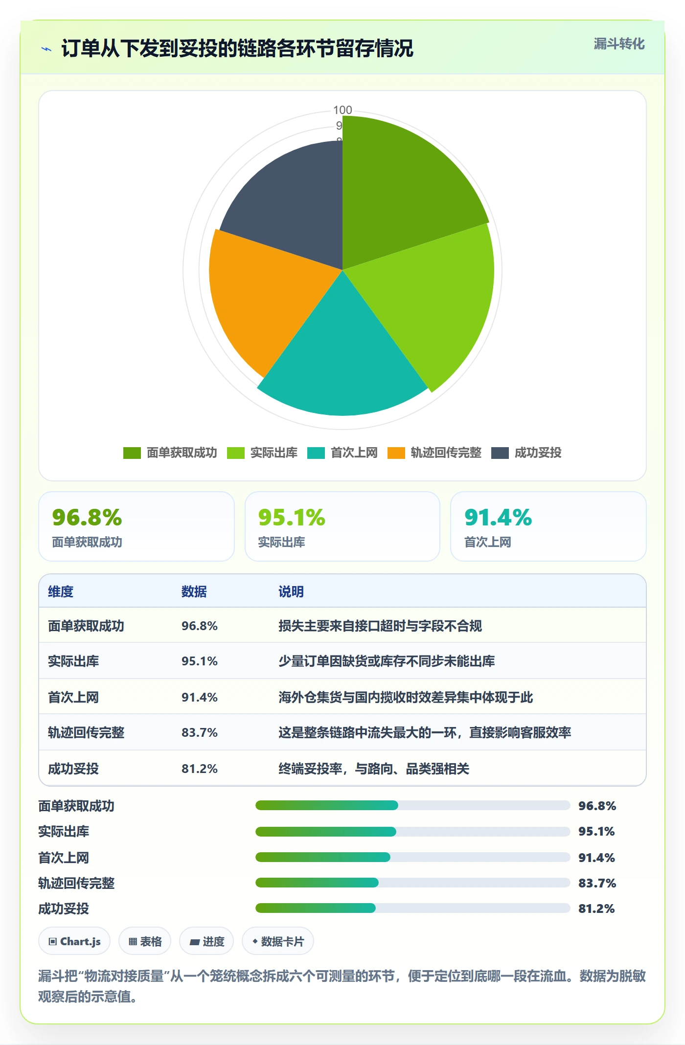 erp跨境电商升级方案：用数据复盘改善物流对接