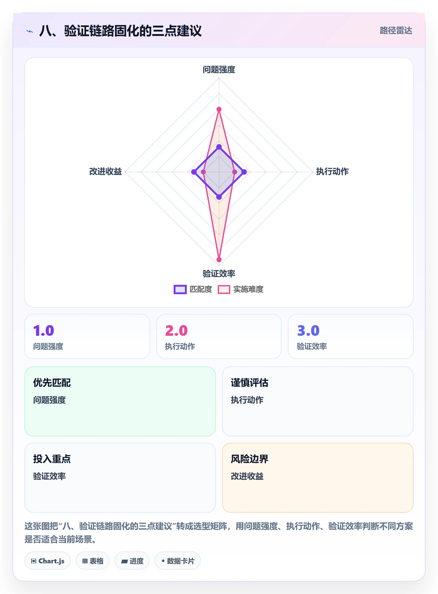 八、验证链路固化的三点建议