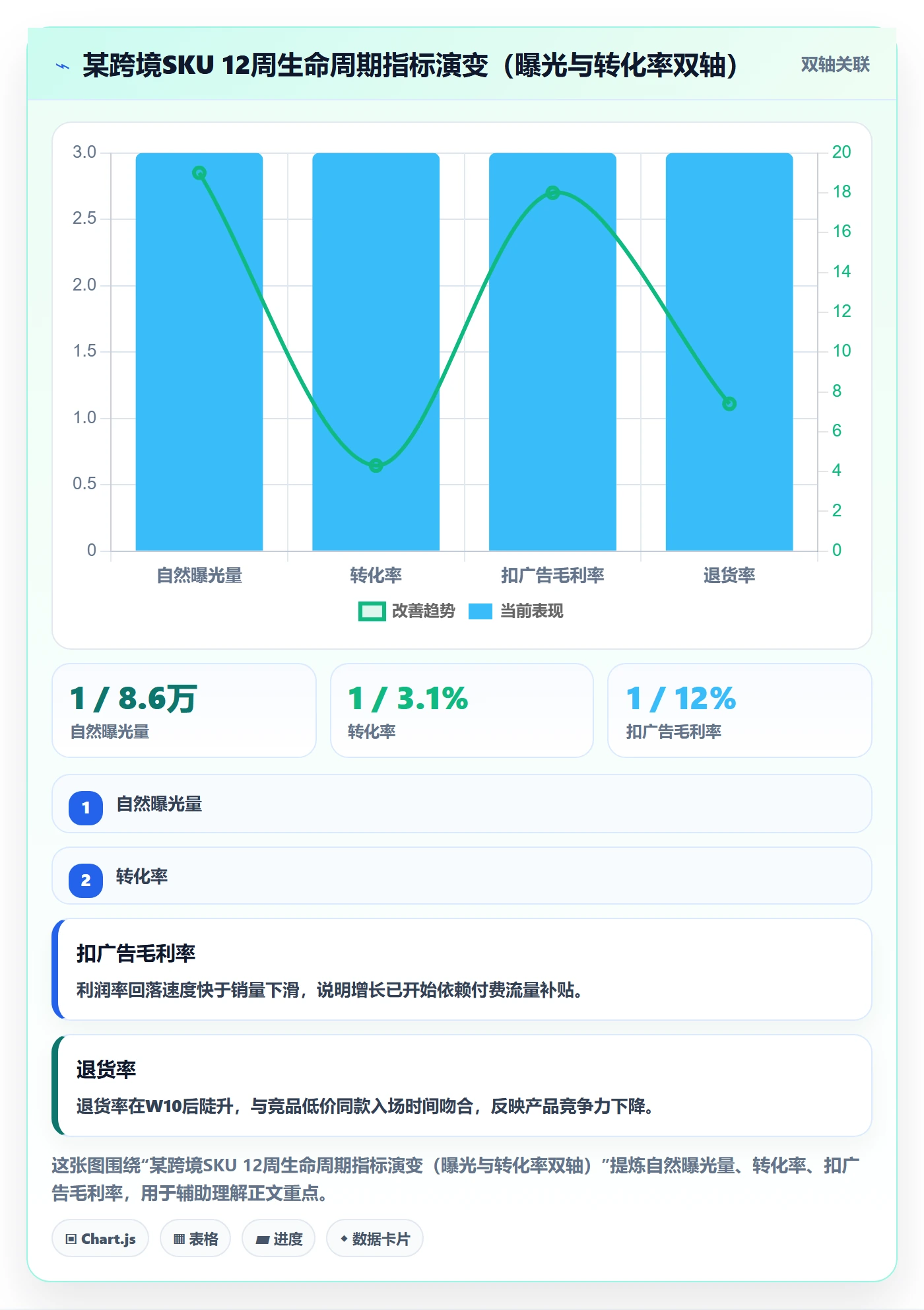 商品分析管理要点：生命周期的数据复盘如何设计