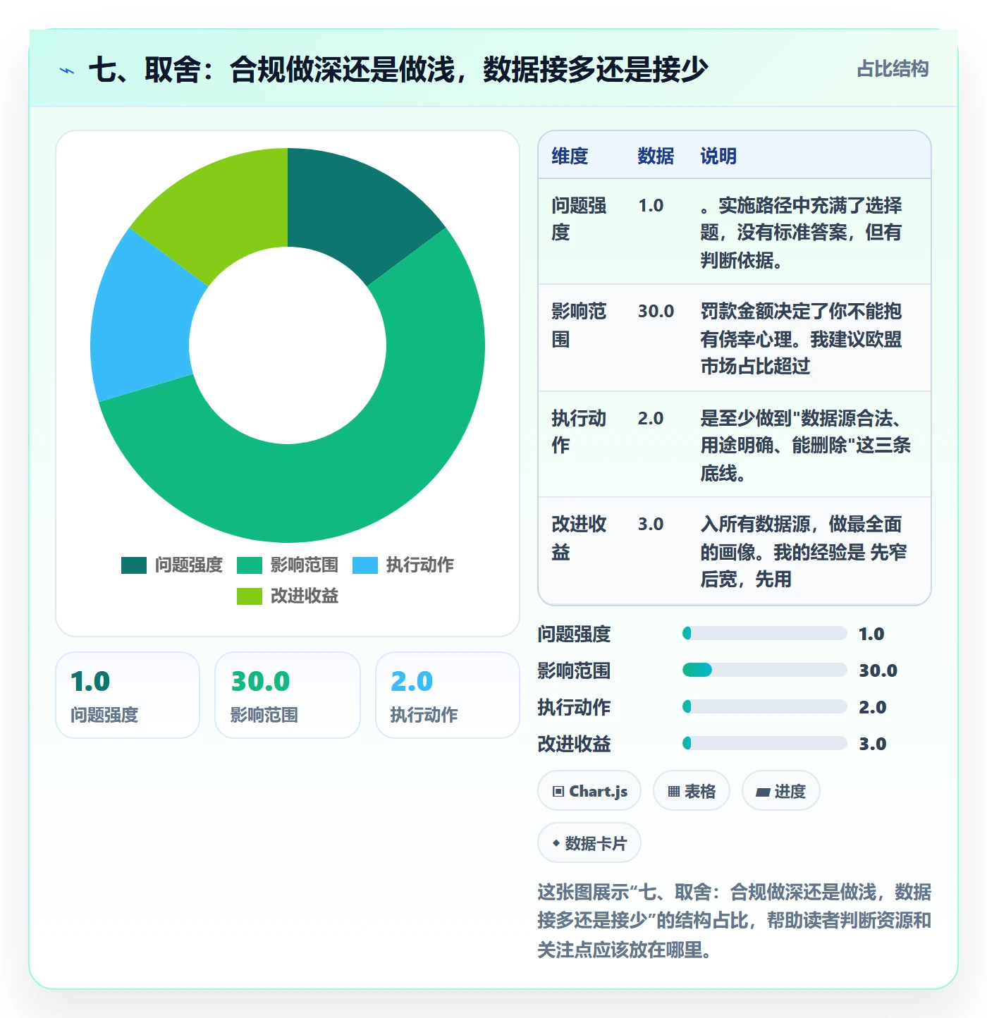 七、取舍：合规做深还是做浅，数据接多还是接少