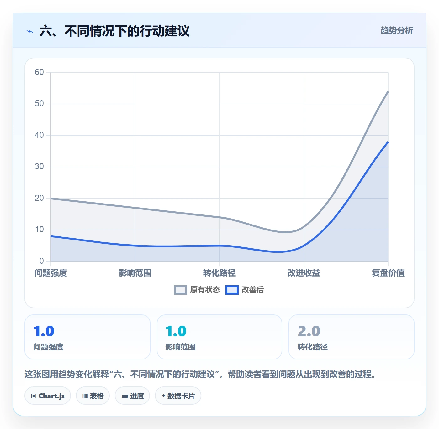六、不同情况下的行动建议