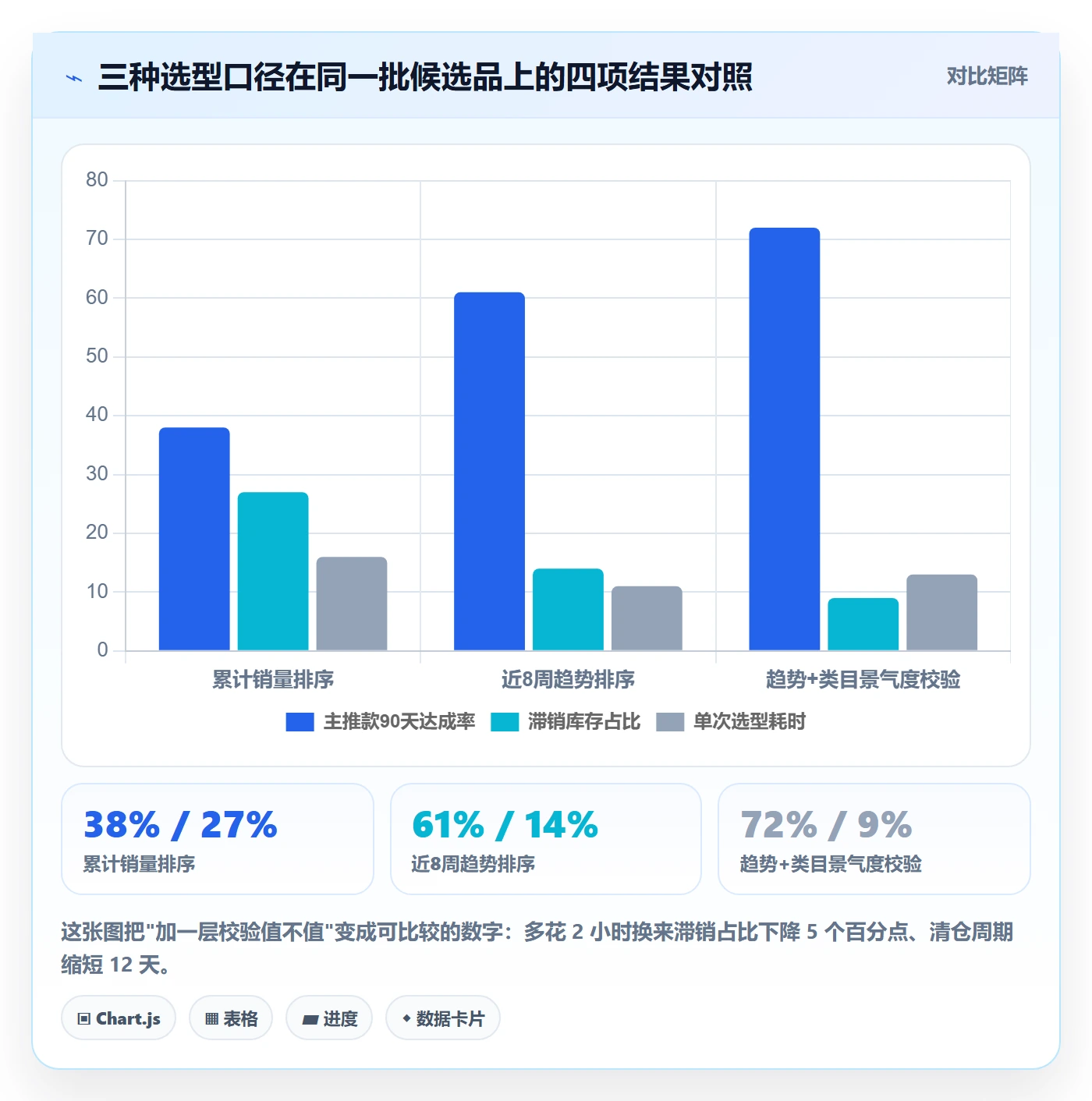 商品分析运营框架：把销量趋势纳入选型方法