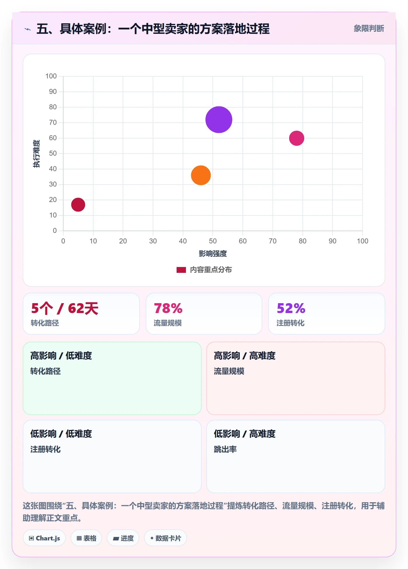 五、具体案例：一个中型卖家的方案落地过程