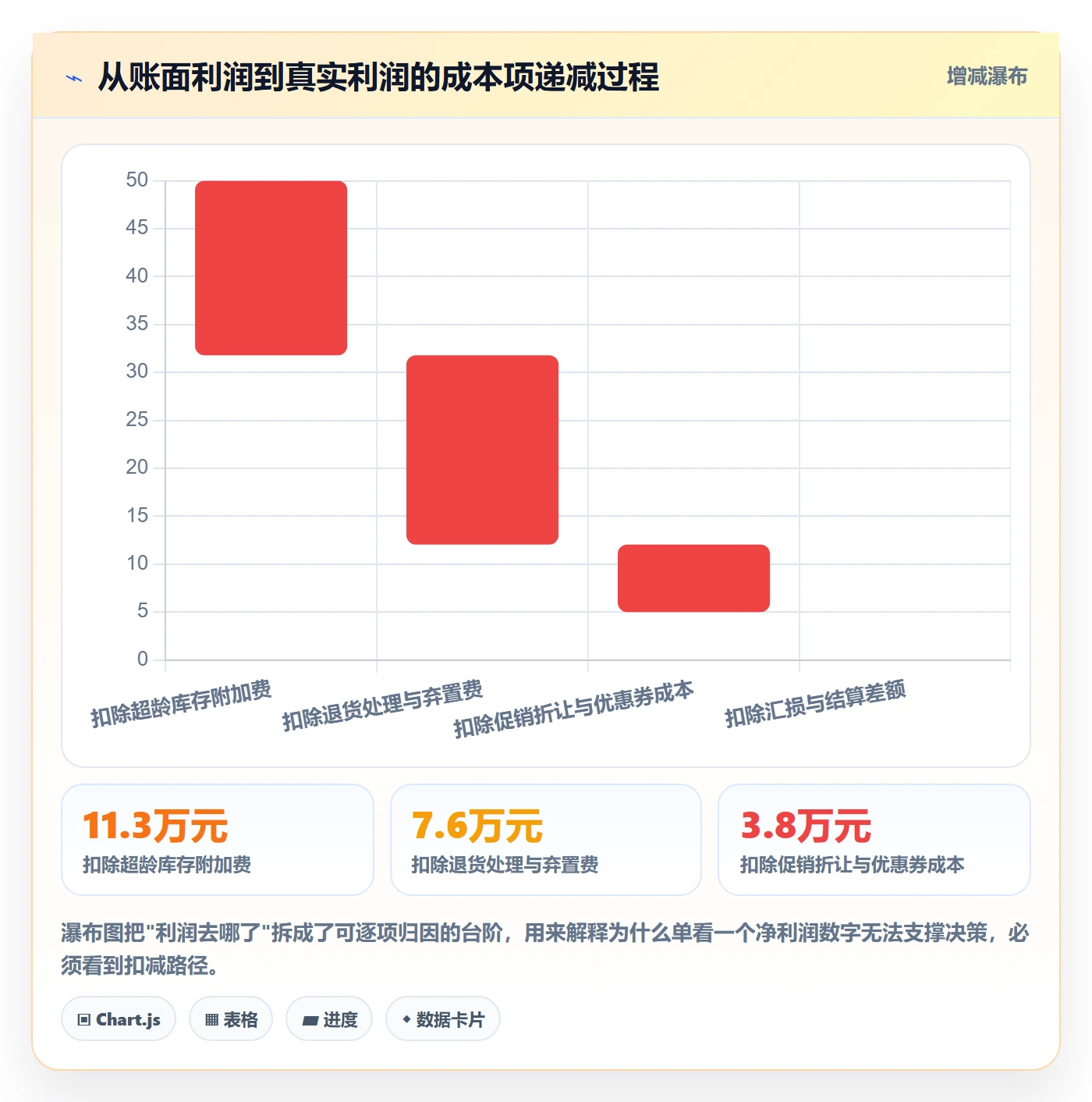亚马逊软件怎么优化？先从利润核算的趋势观察入手