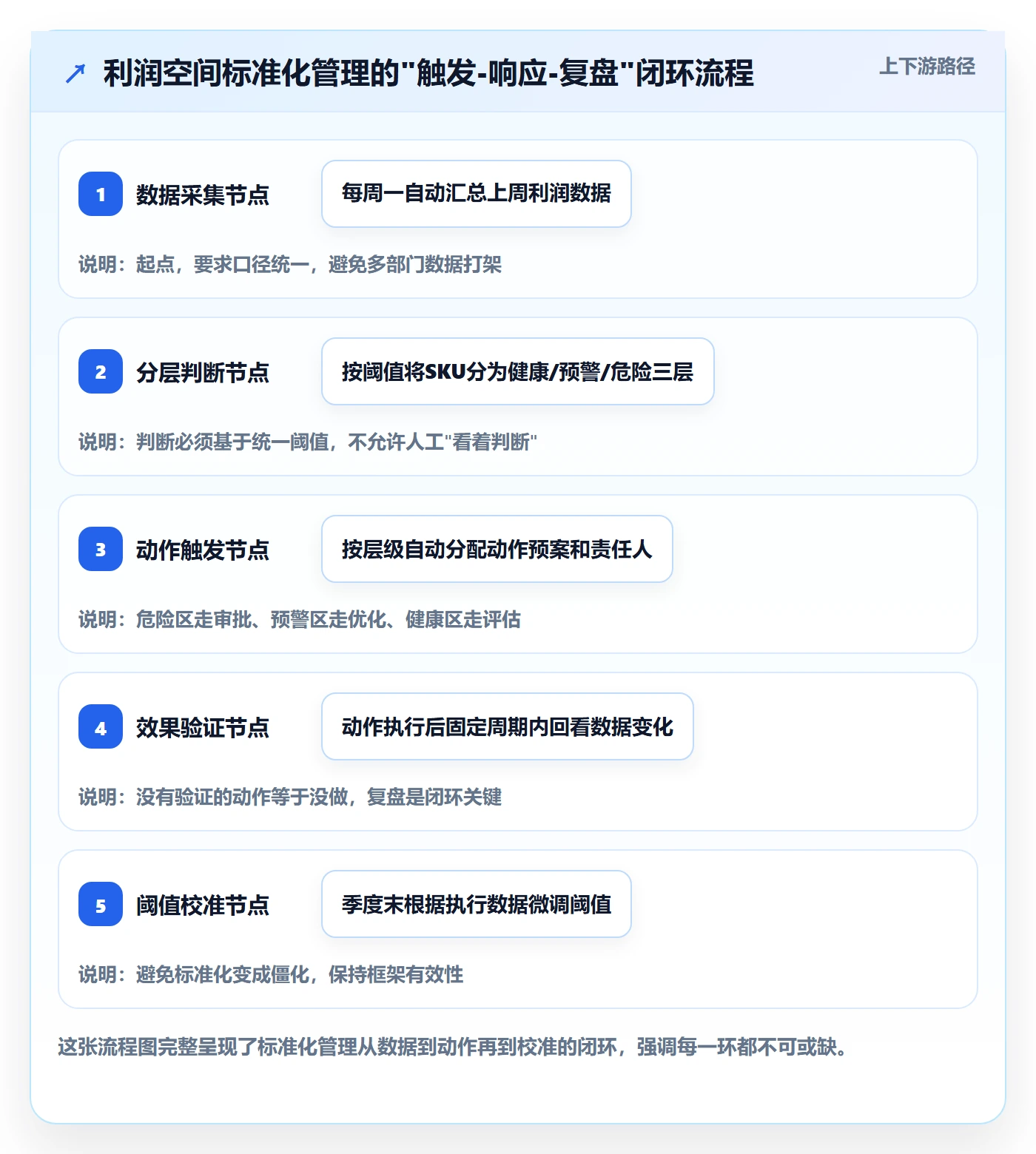 商品分析使用技巧：利润空间对应的标准化管理方法