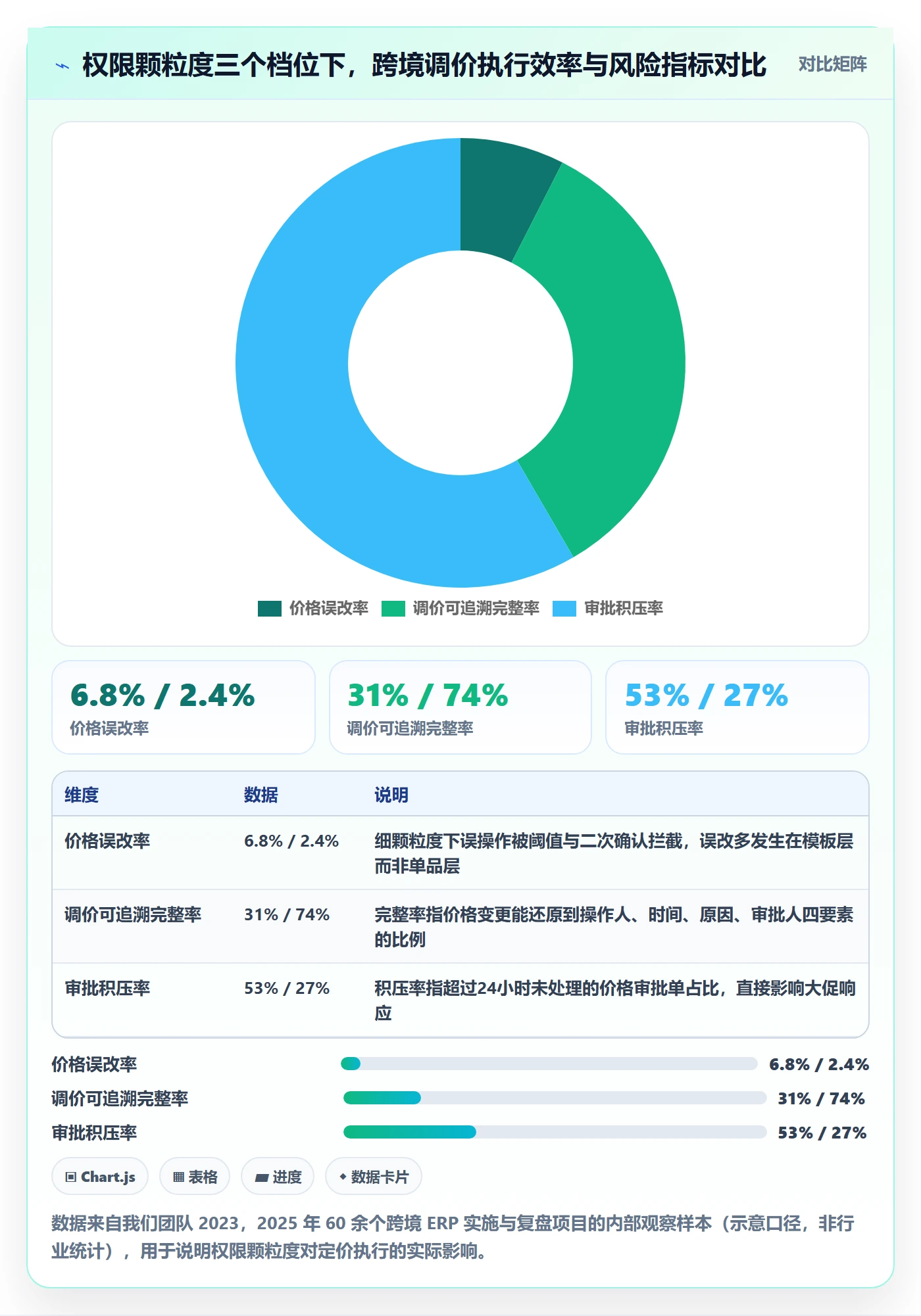 erp跨境电商改造重点：从权限管理推进定价策略