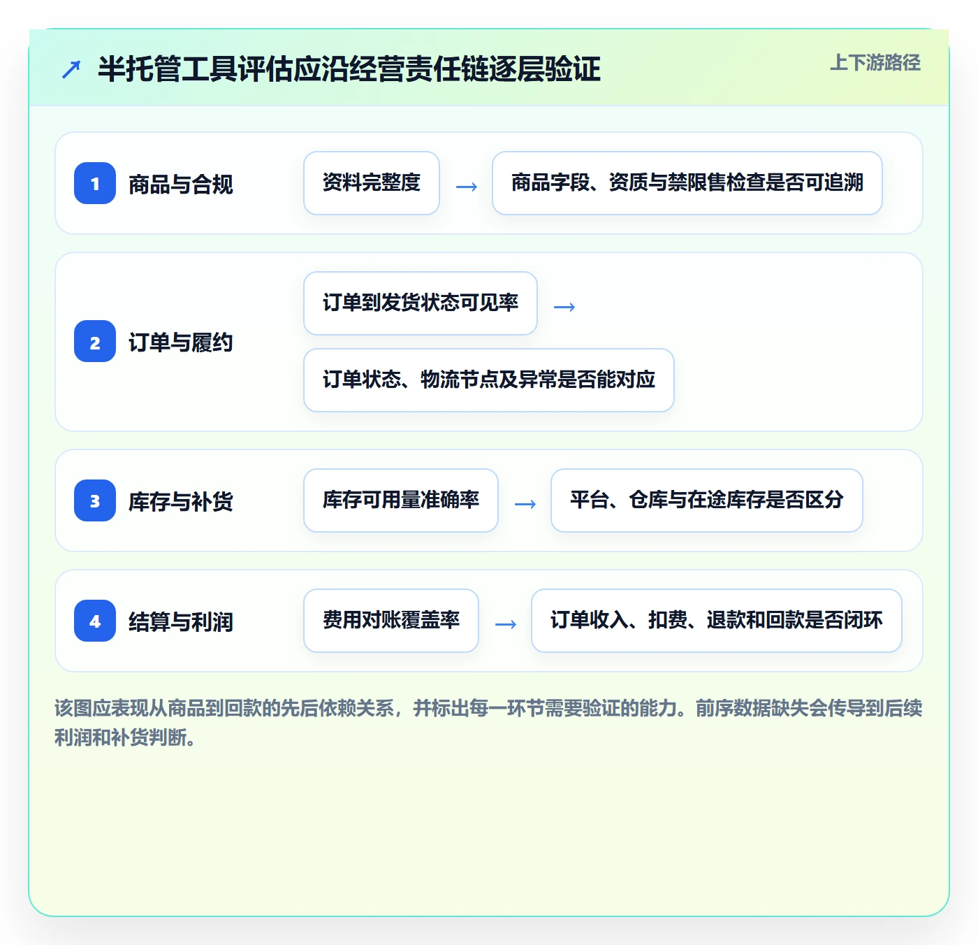 temu能力清单：工具对比需要覆盖哪些半托管模式事项