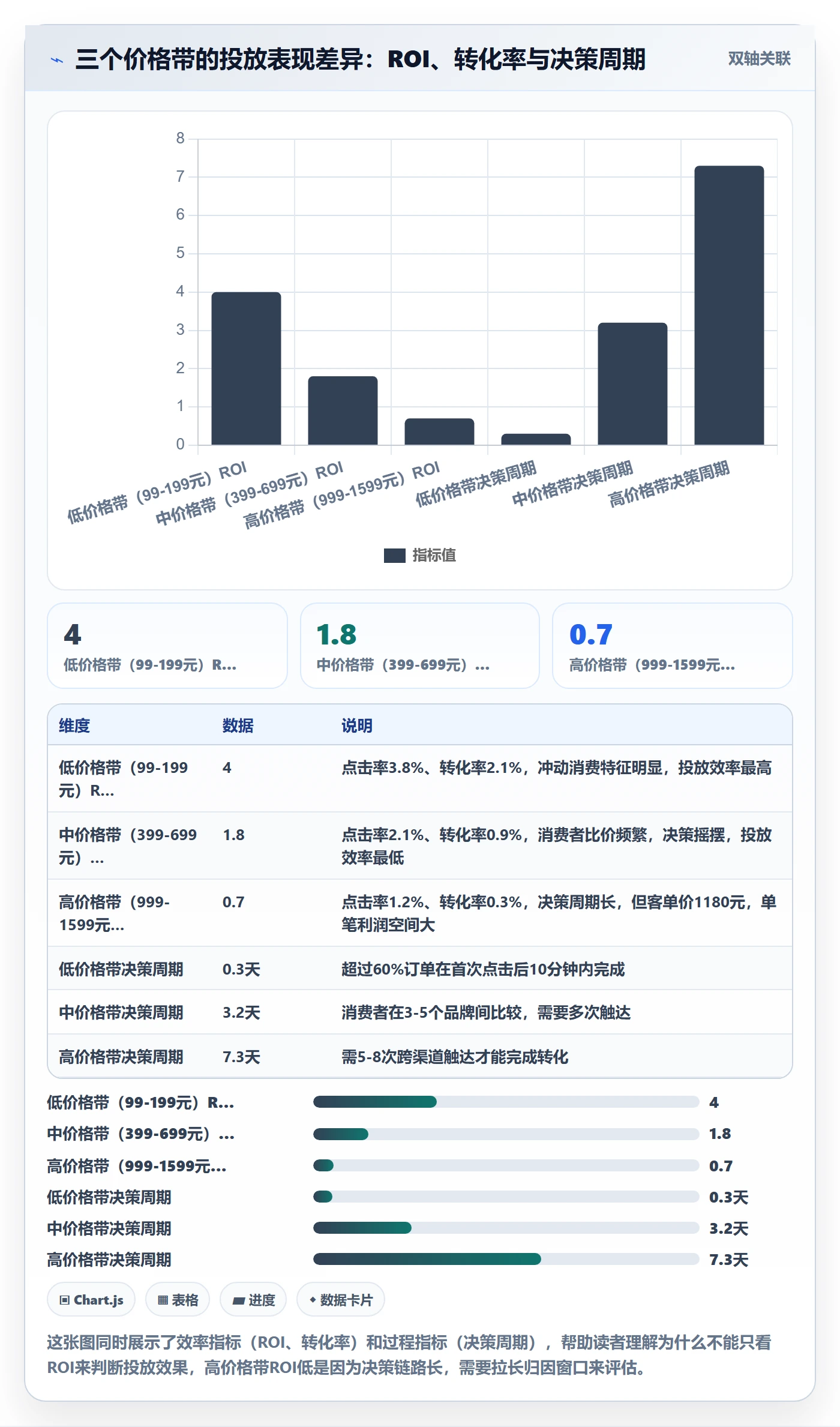 商品分析实用方法：围绕价格带建立广告投放