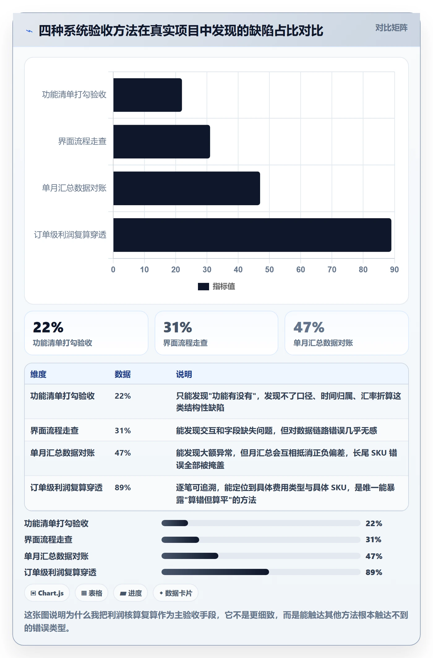 亚马逊软件检查方法：通过利润核算评估系统搭建质量
