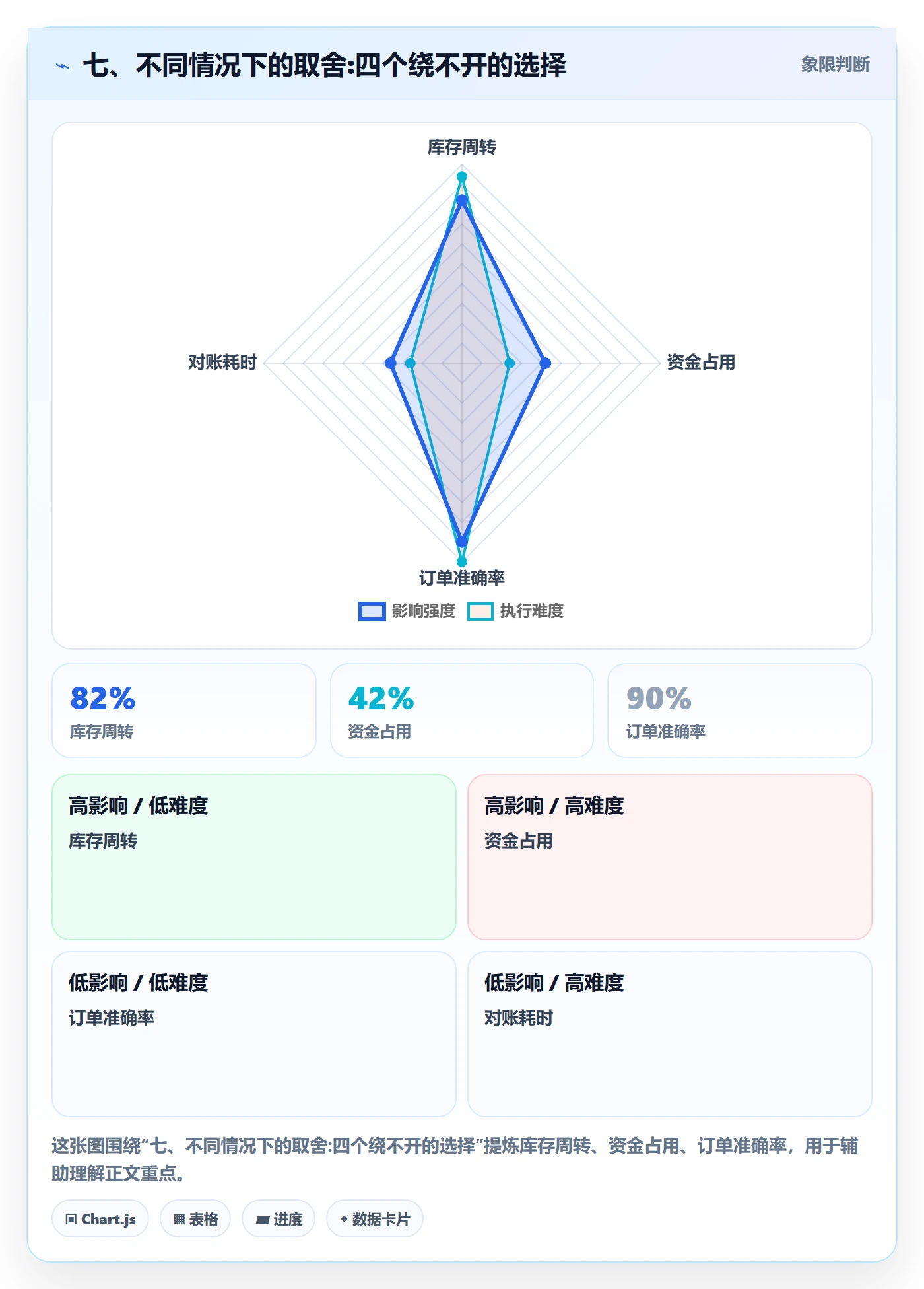 七、不同情况下的取舍:四个绕不开的选择