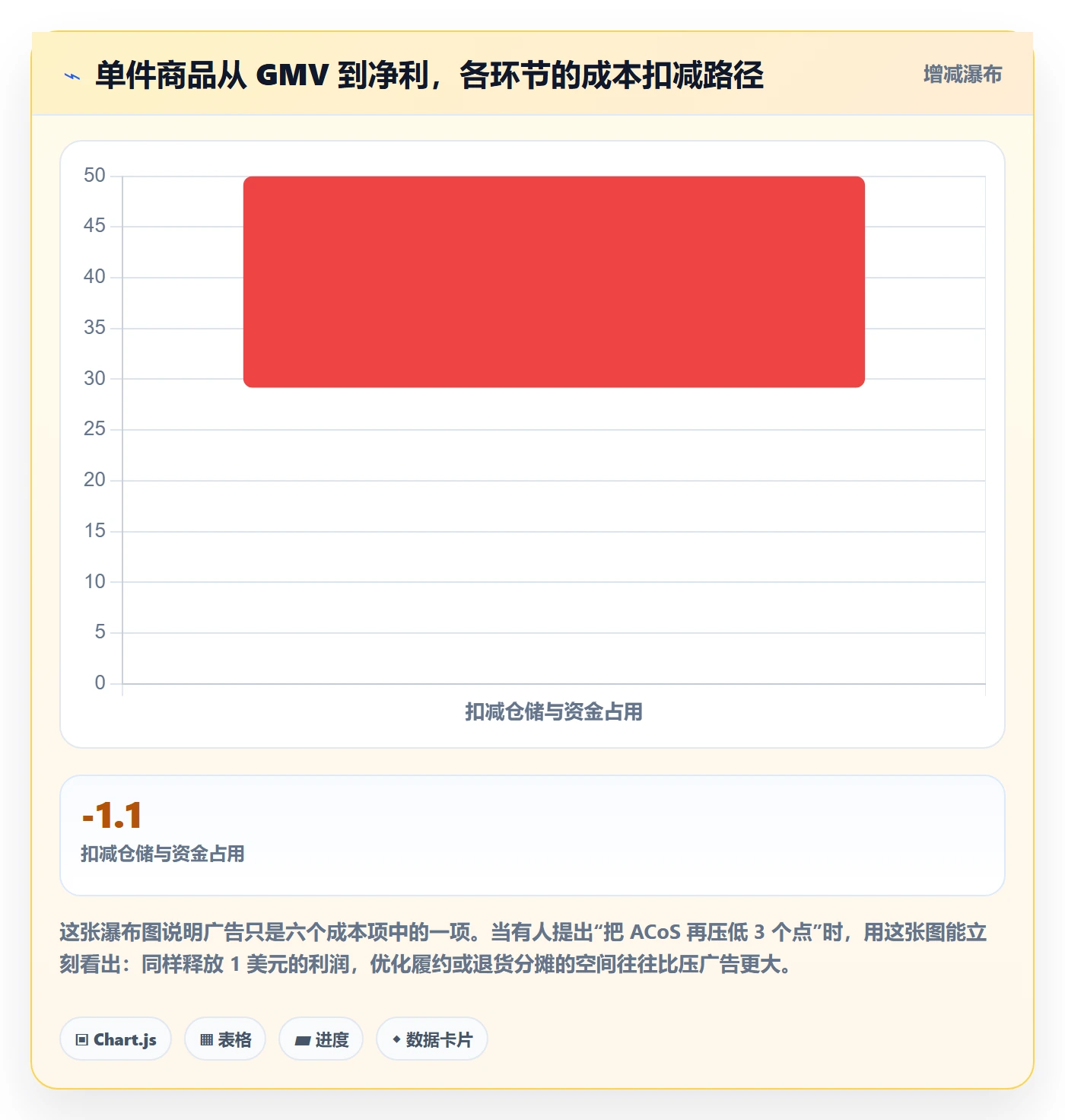 跨境电商运营实用方法：围绕广告投放建立系统搭建