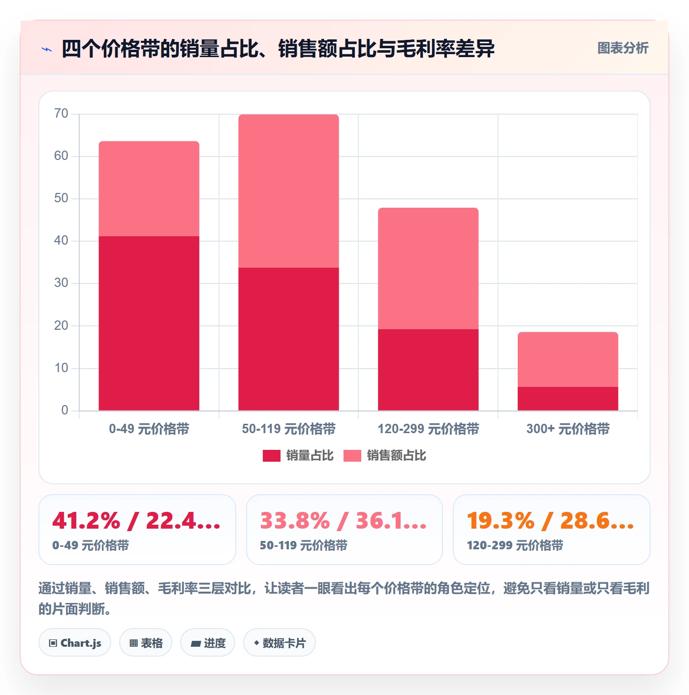 商品分析数据方法：用价格带支撑入门指南判断
