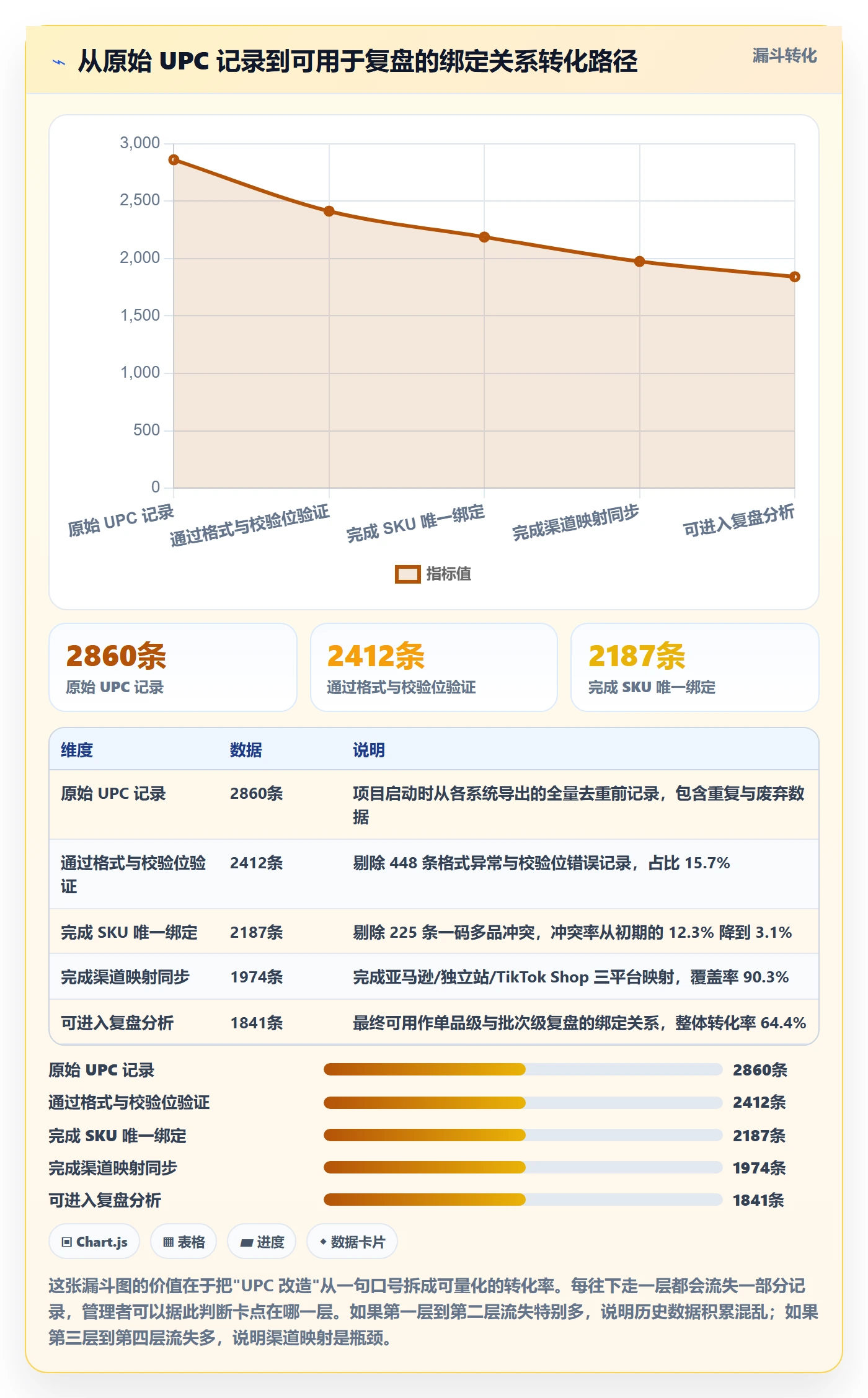 UPC码改造重点：从商品绑定推进数据复盘