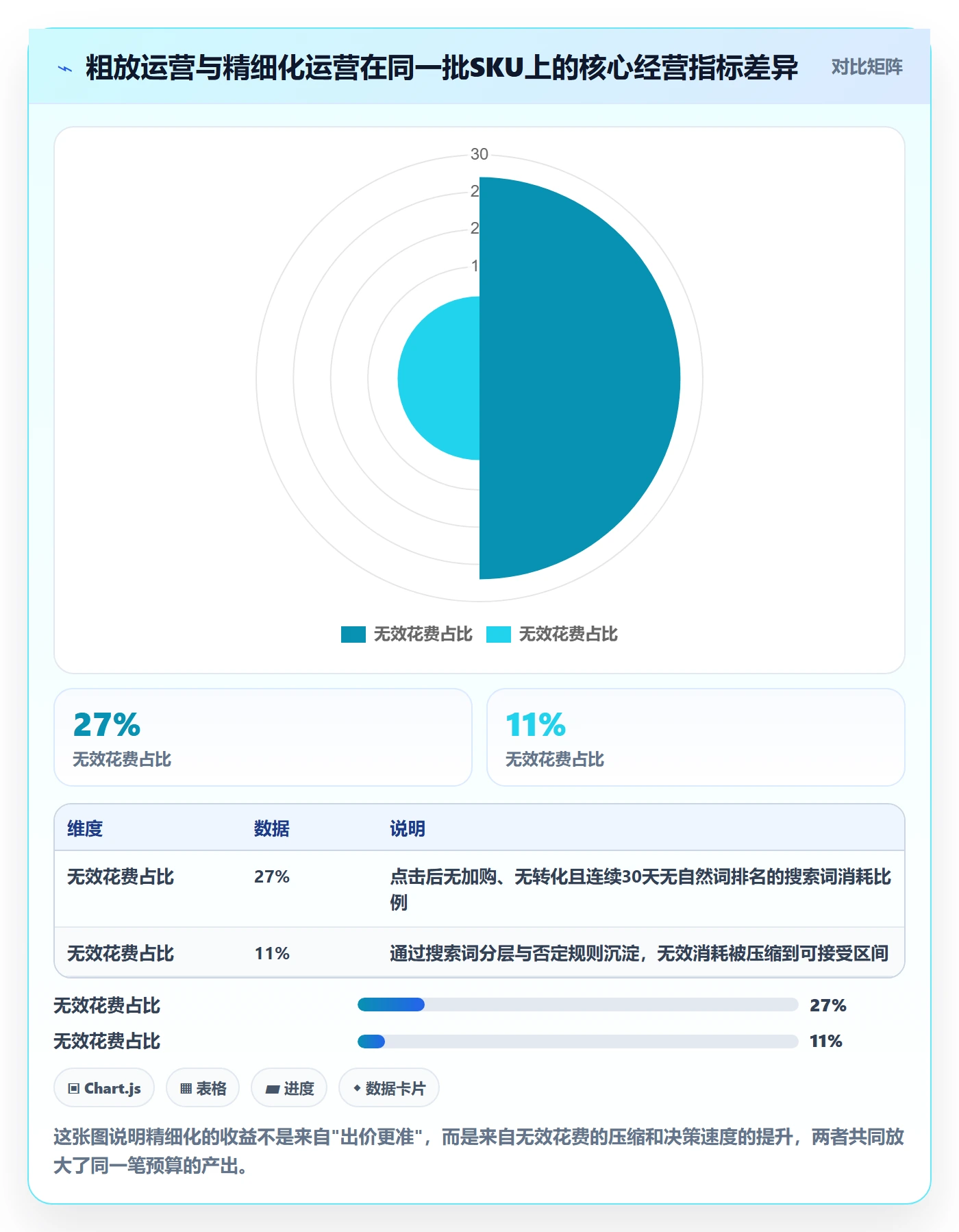亚马逊软件进阶课：围绕广告管理完善精细化运营