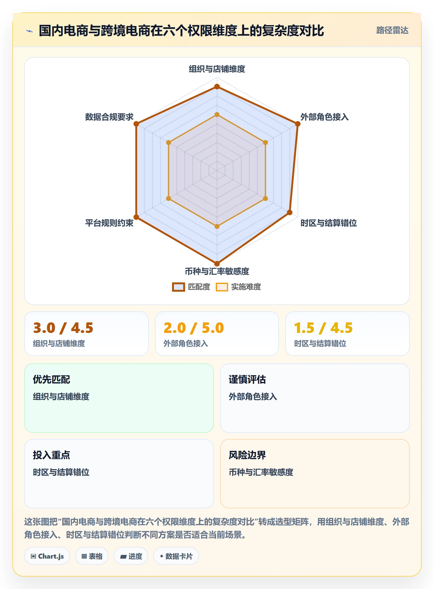 erp跨境电商应用思路：围绕权限管理拆解流程设计