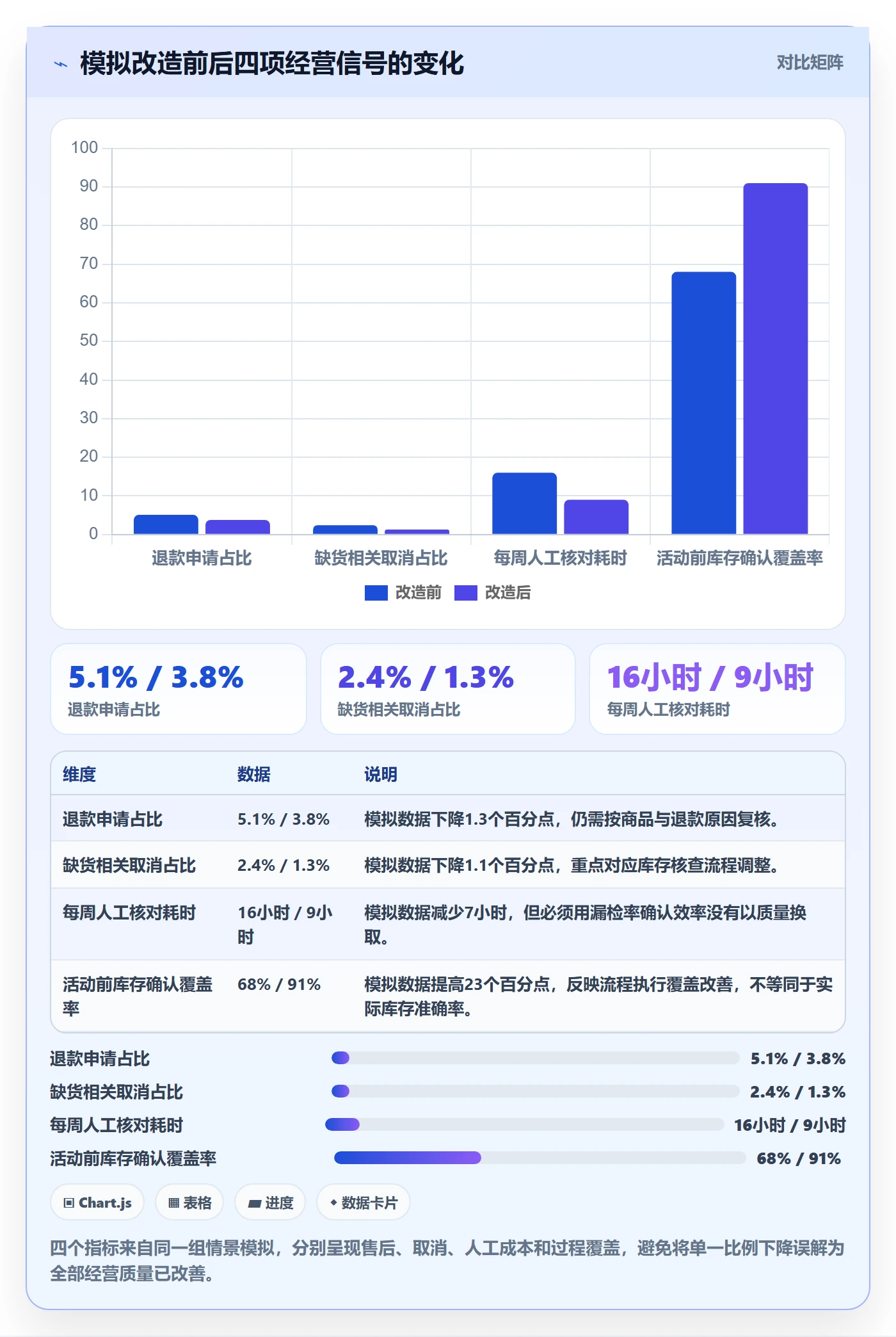 temu改造重点：从账号绩效推进进阶玩法