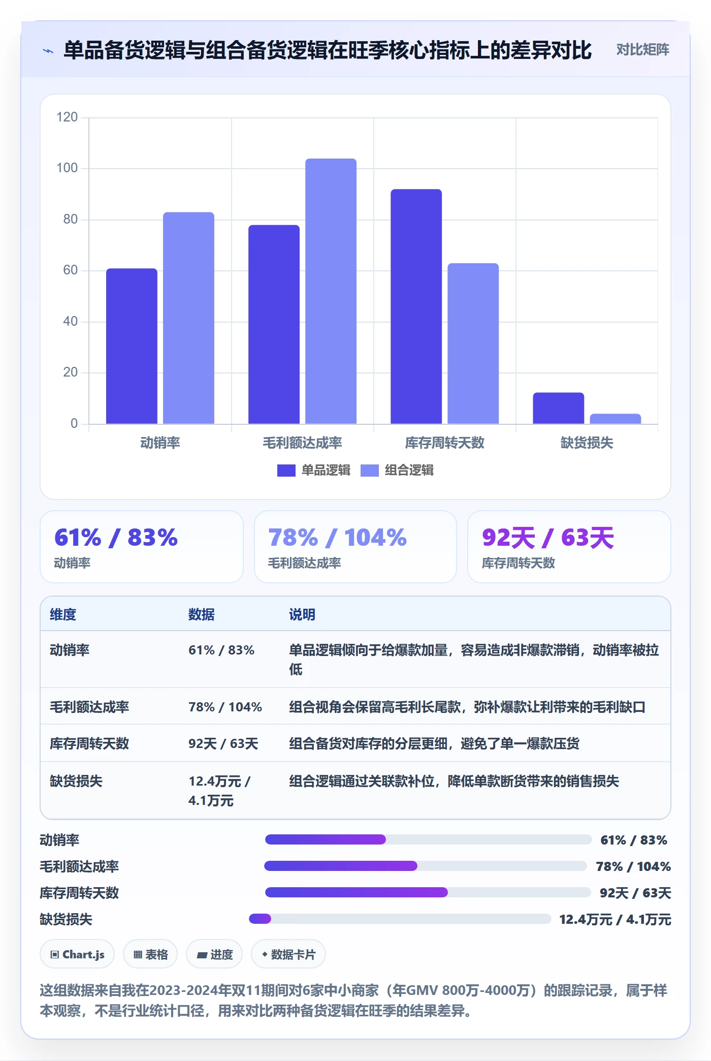 商品分析管理模板：围绕组合优化开展旺季准备