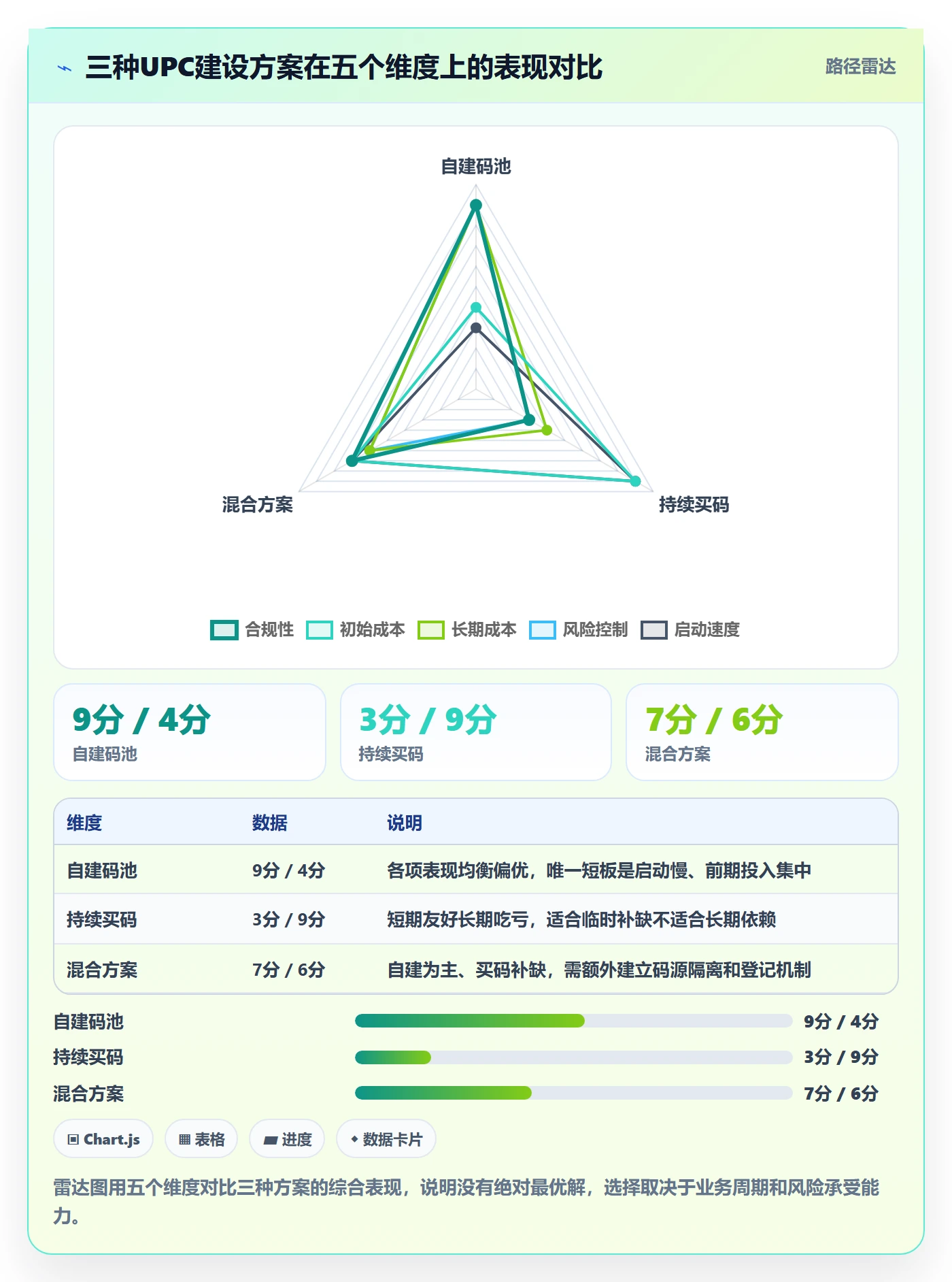 UPC码建设路线：从重复码排查到风险排查分几步