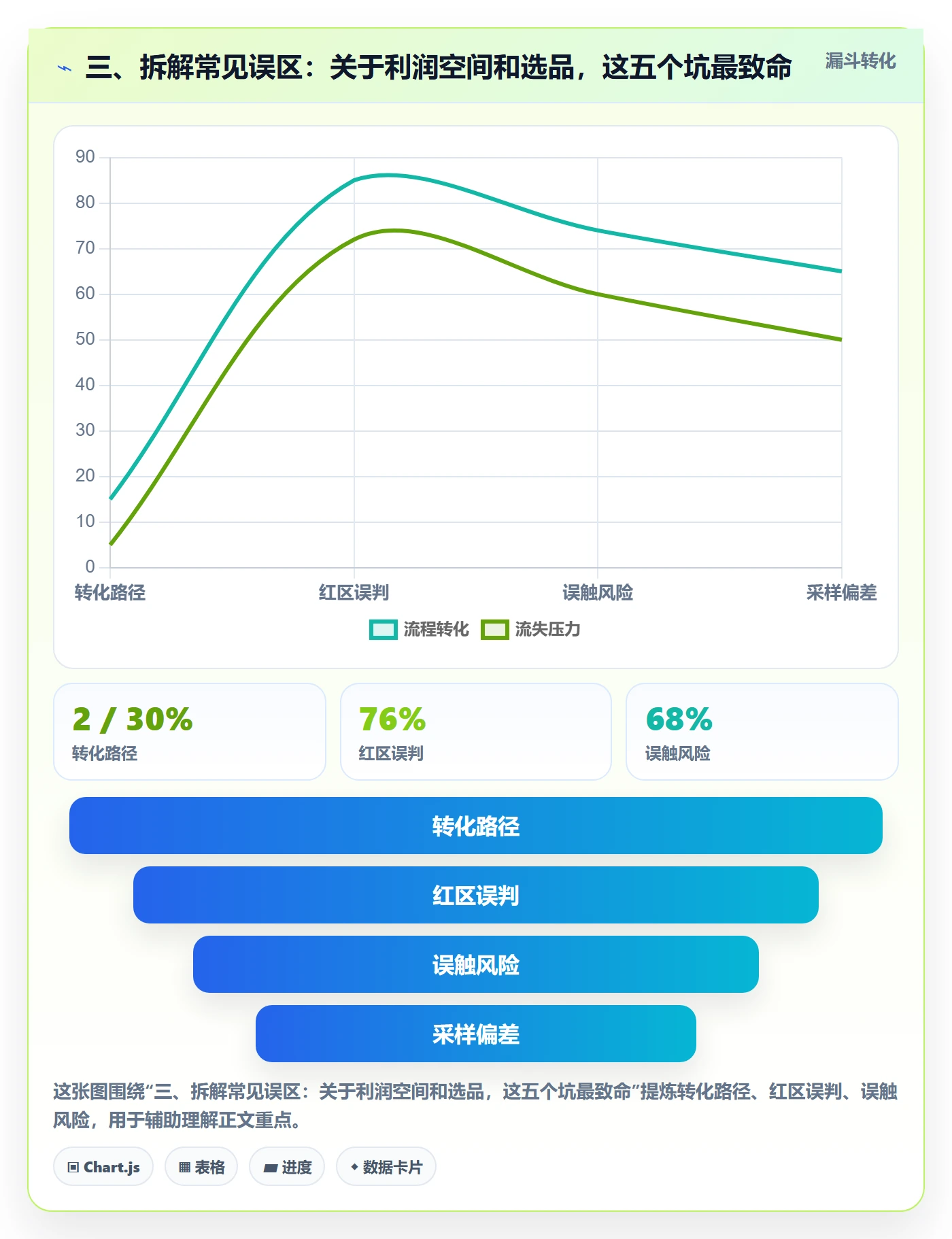 三、拆解常见误区：关于利润空间和选品，这五个坑最致命