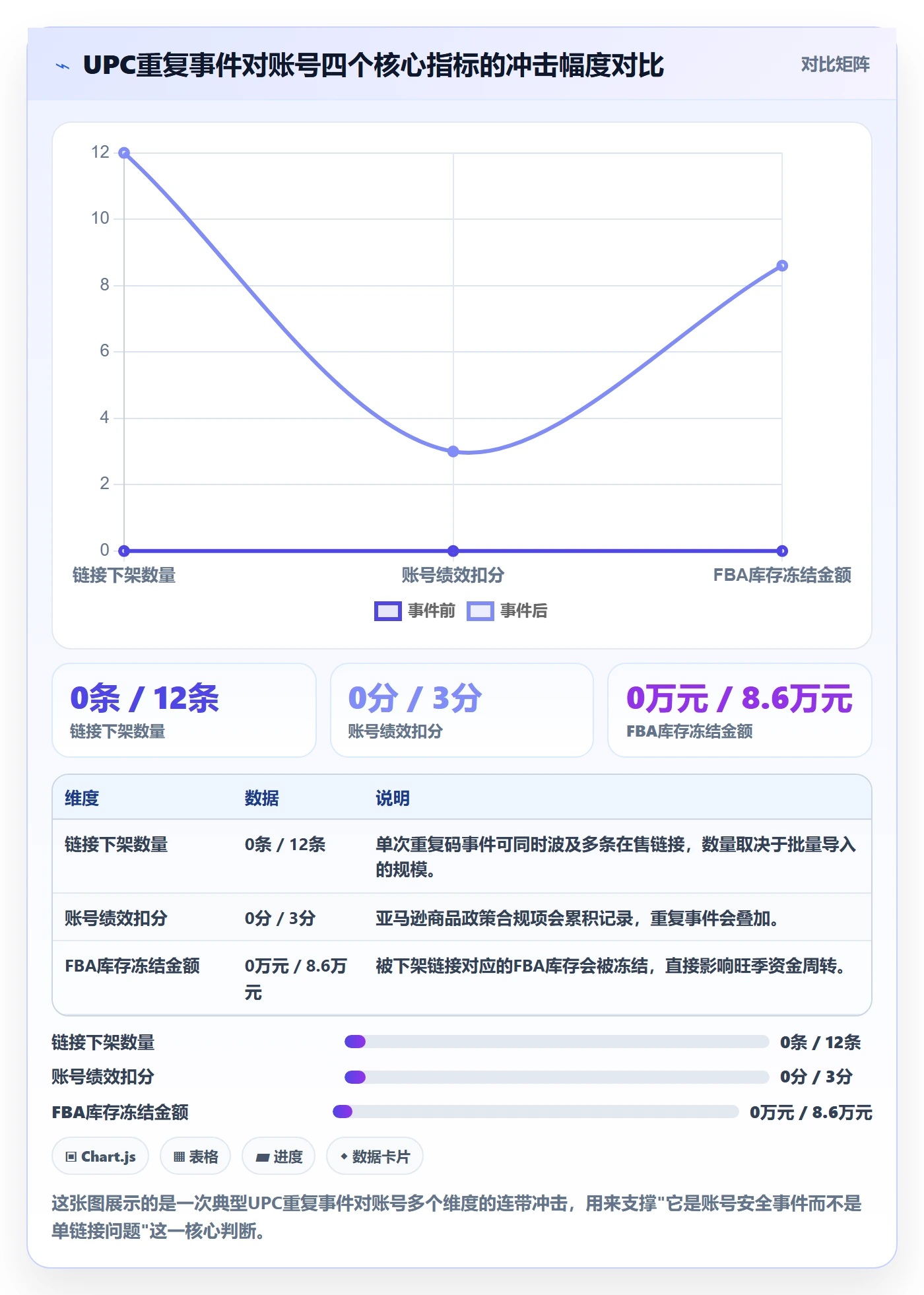 UPC码进阶课：围绕重复码排查完善账号安全