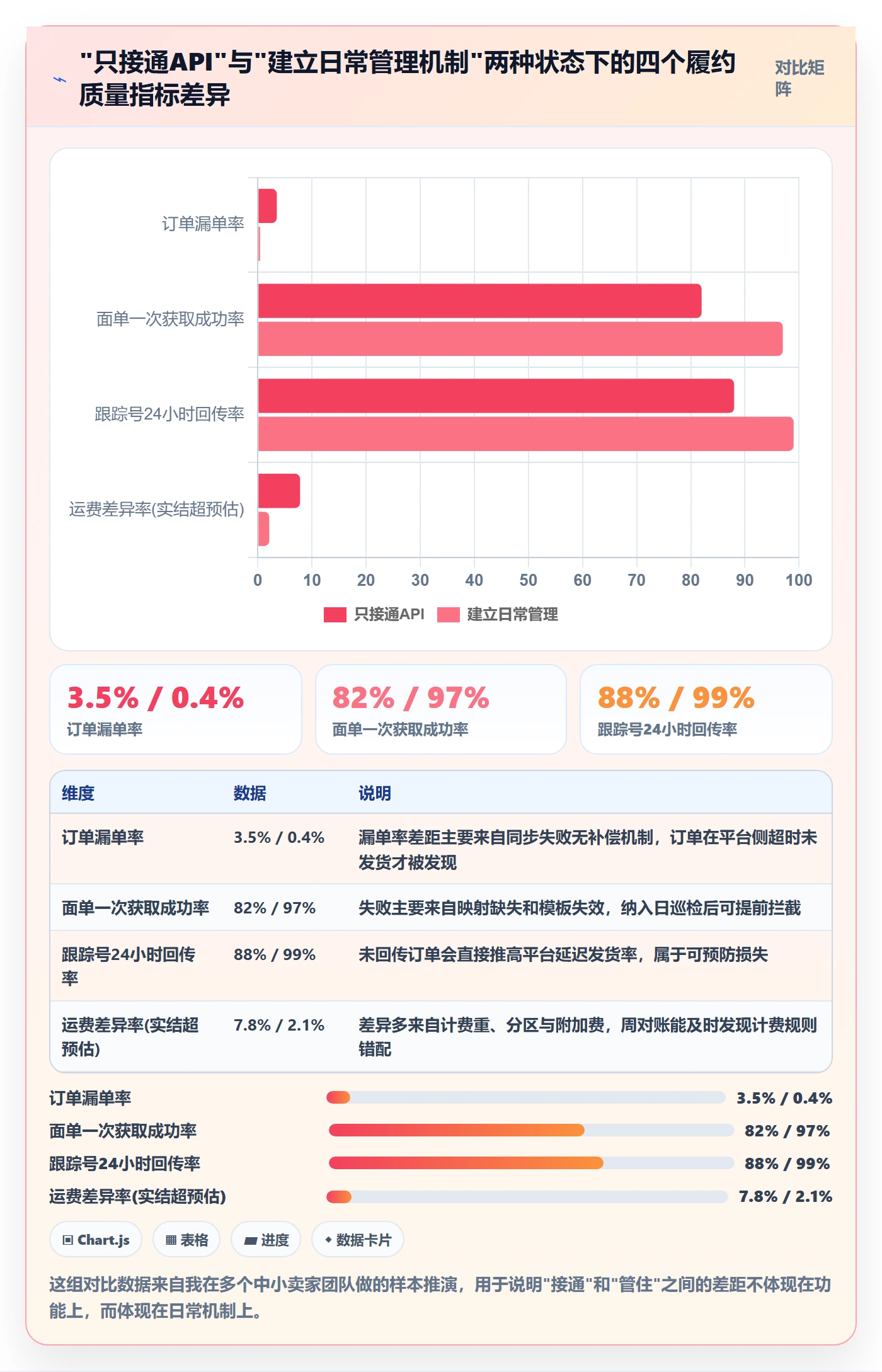 erp跨境电商落地清单：物流对接相关的日常管理事项