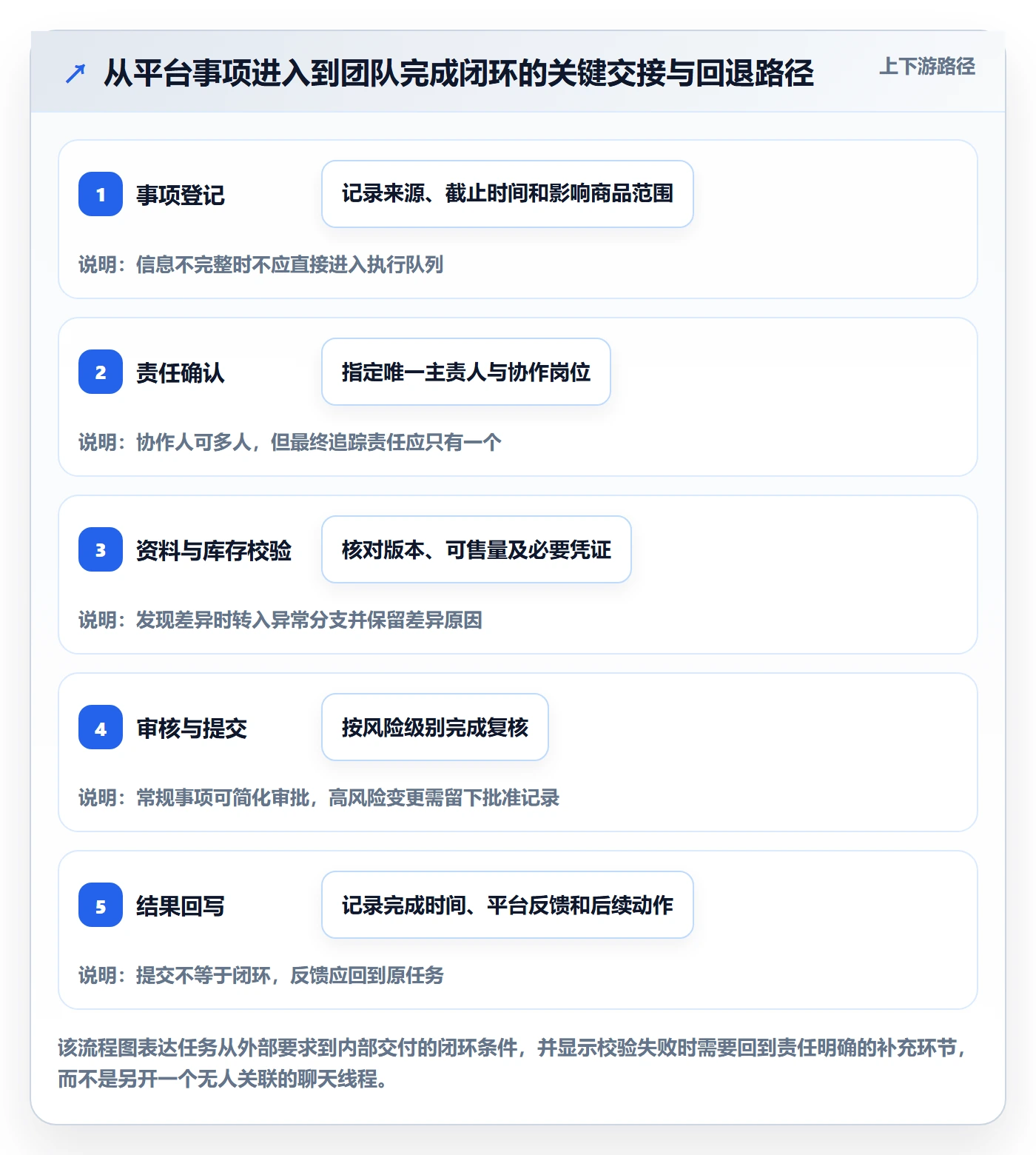 temu改造重点：从平台入驻推进团队协同