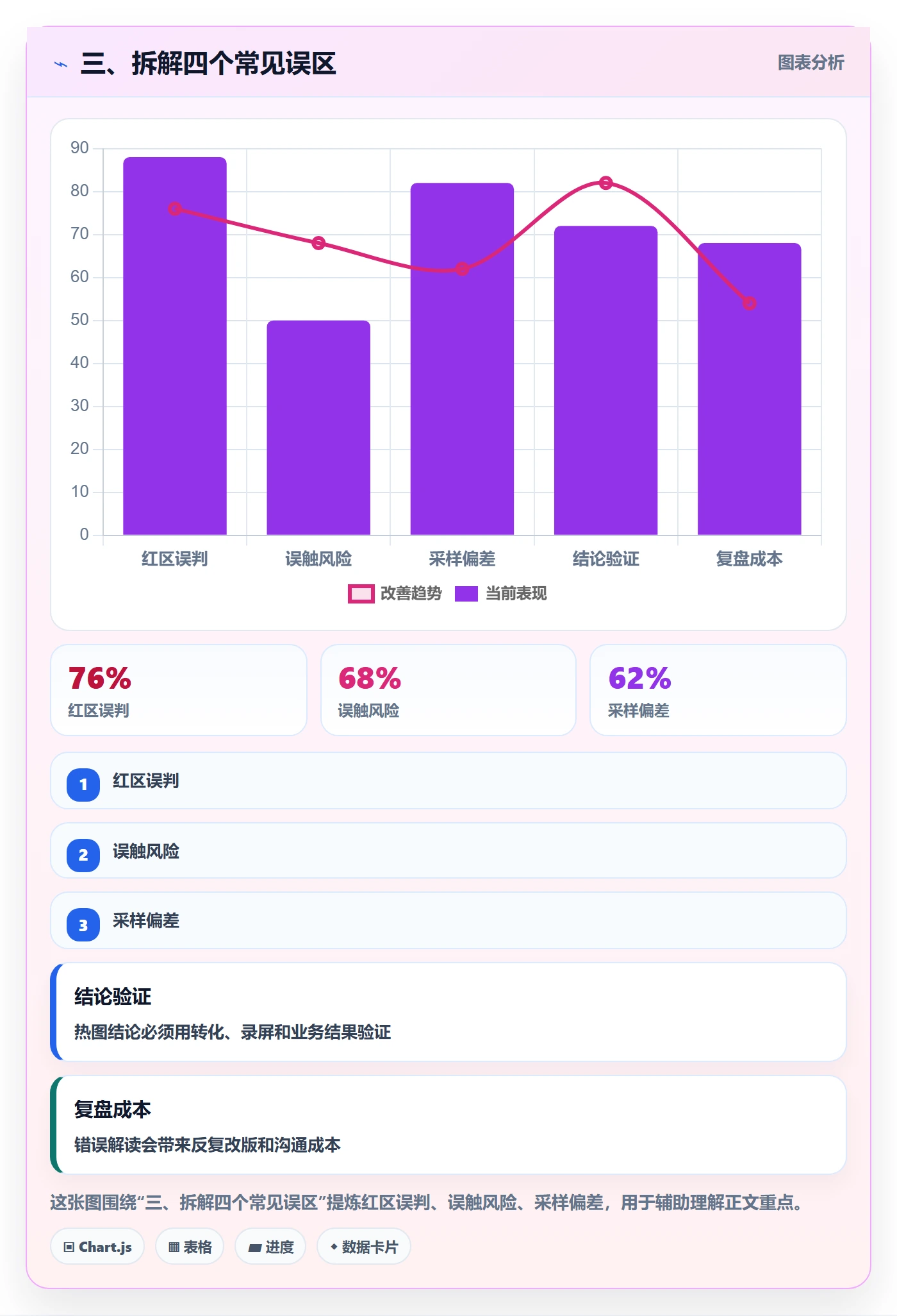 三、拆解四个常见误区