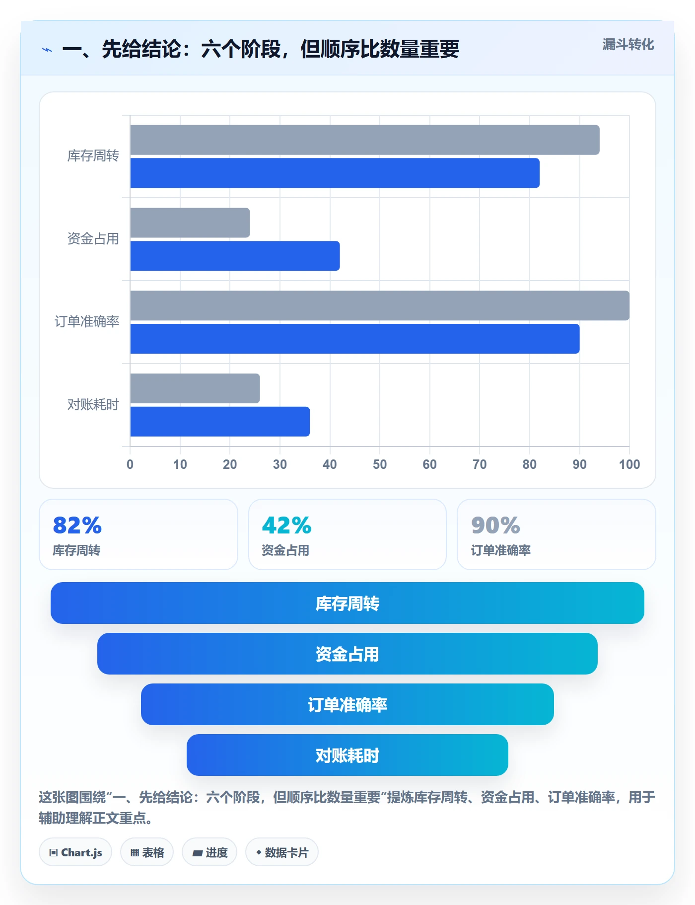 一、先给结论：六个阶段，但顺序比数量重要