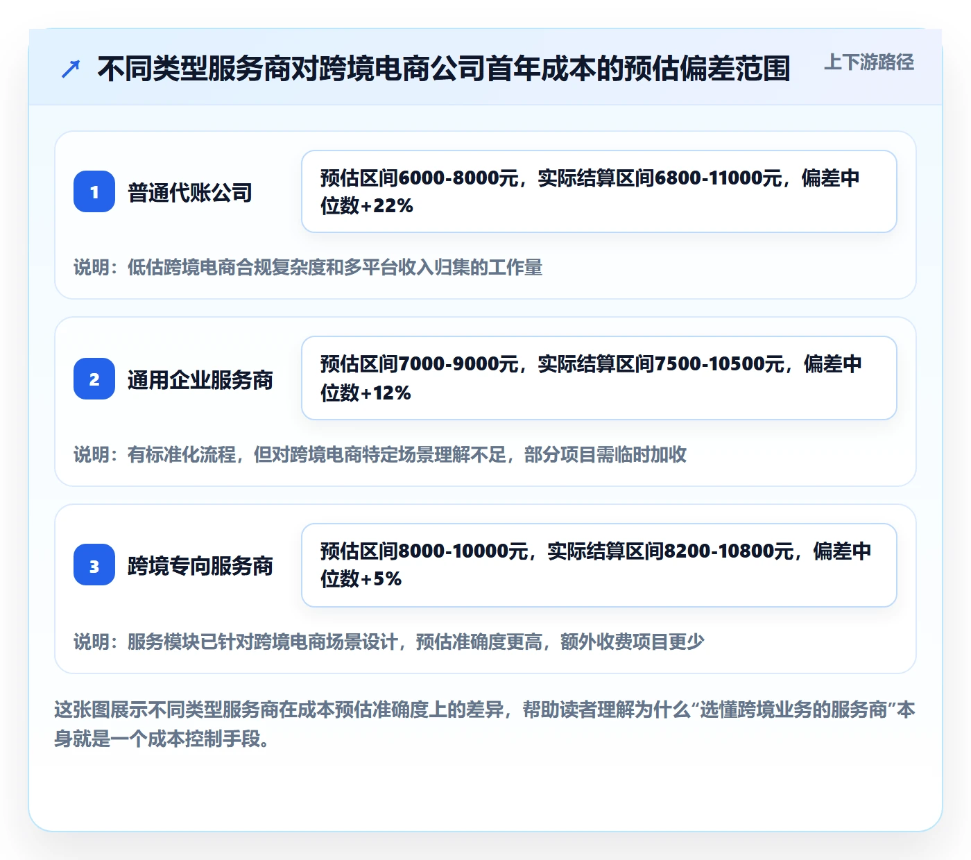 跨境电商一站式服务怎么选？公司注册相关的成本控制判断标准