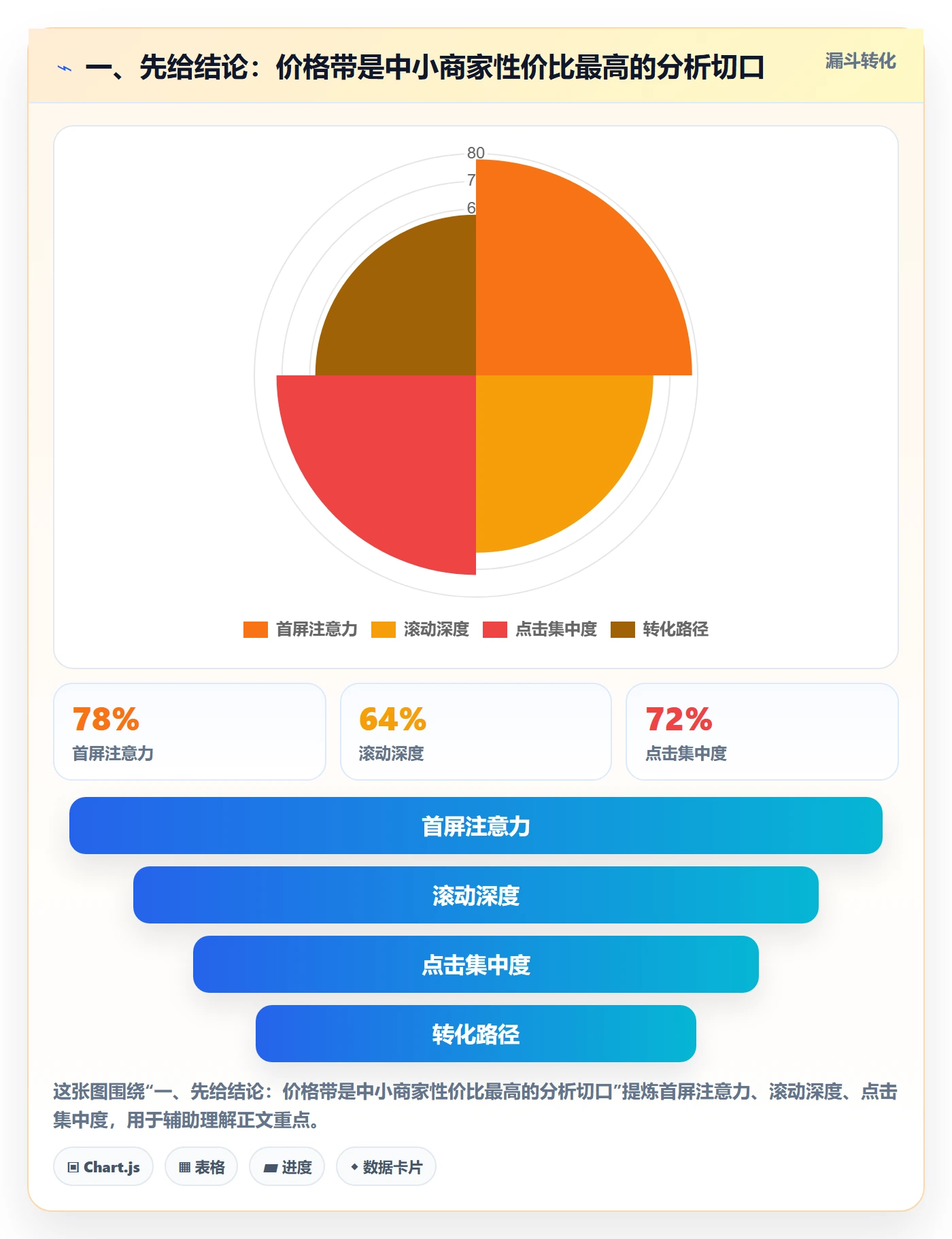 一、先给结论：价格带是中小商家性价比最高的分析切口
