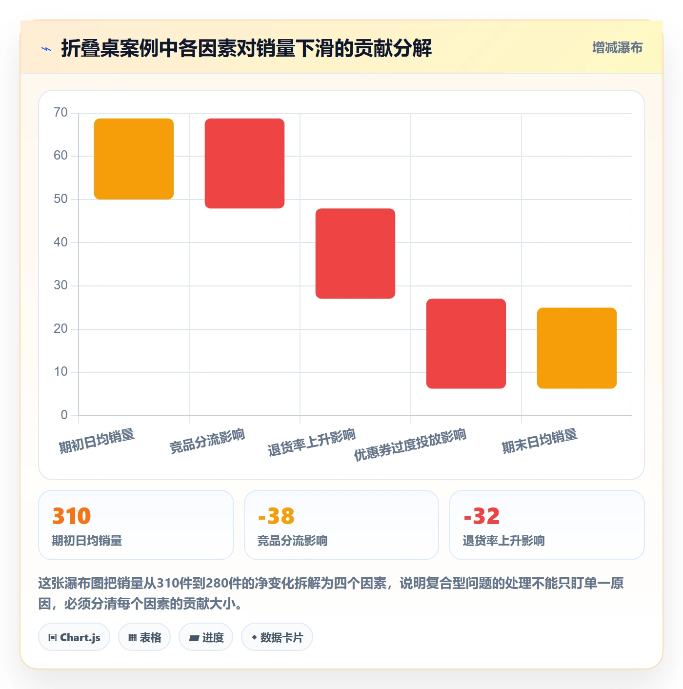 商品分析落地清单：销量趋势相关的风险排查事项