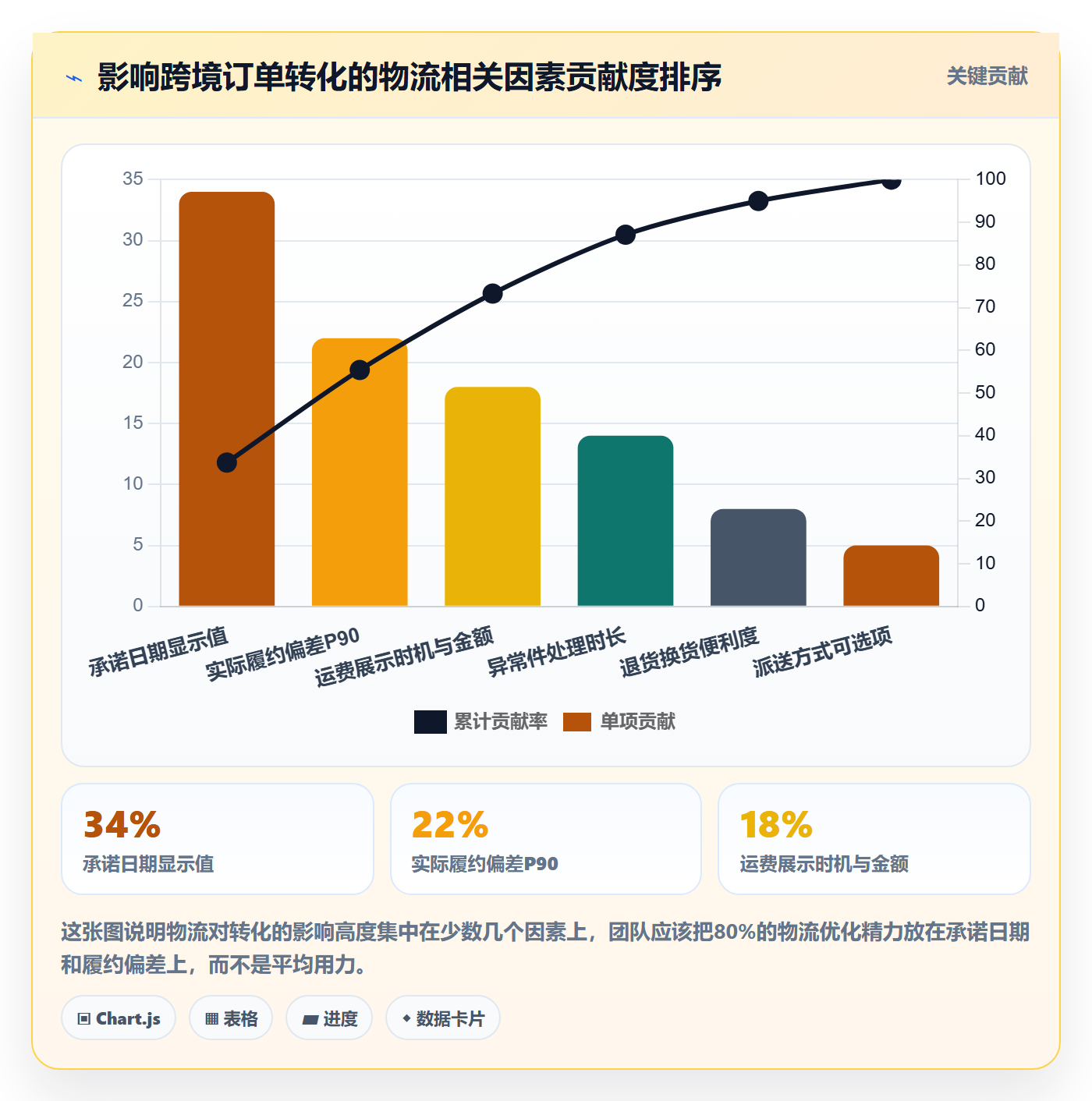 跨境电商运营检查方法：通过转化优化评估物流方案质量