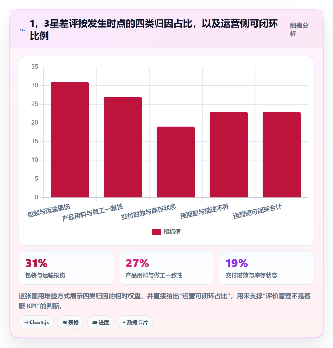 亚马逊软件基础课:评价管理相关的供应链协同一次讲透