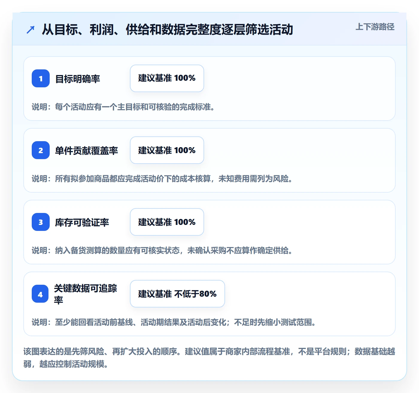 temu能力清单：中小商家需要覆盖哪些活动流量事项