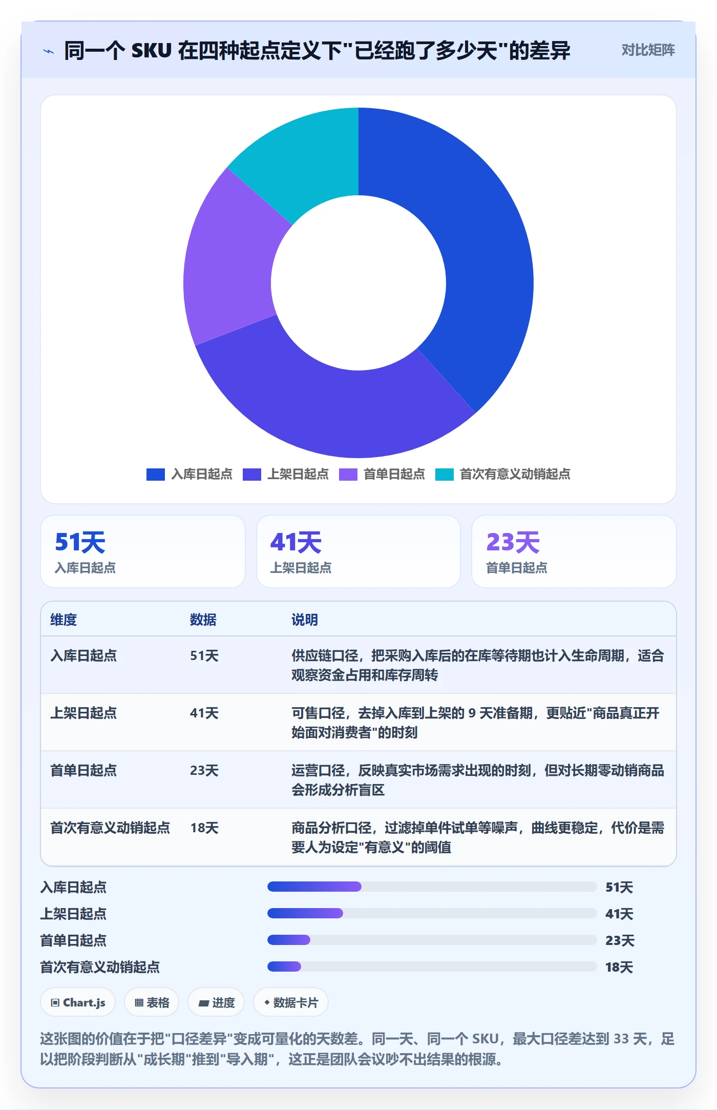 商品分析落地案例：生命周期从哪里开始