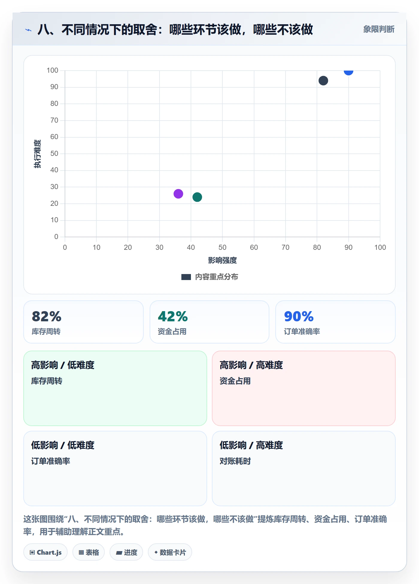 八、不同情况下的取舍：哪些环节该做，哪些不该做