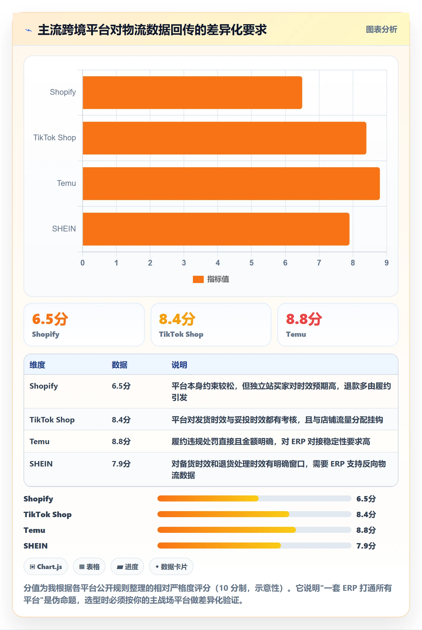 erp跨境电商怎么选？物流对接相关的广告投放判断标准